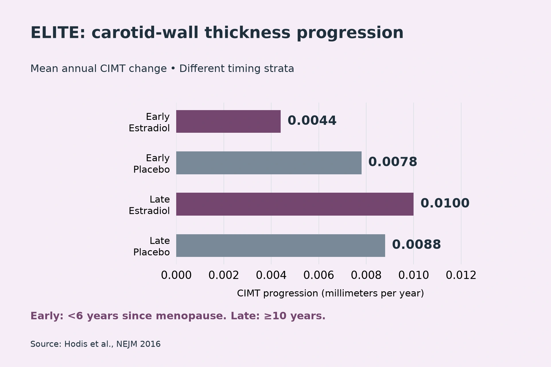 Early Estradiol: 0.0044; Early Placebo: 0.0078; Late Estradiol: 0.0100; Late Placebo: 0.0088. Early: less than 6 years since menopause. Late: 10 or more years.