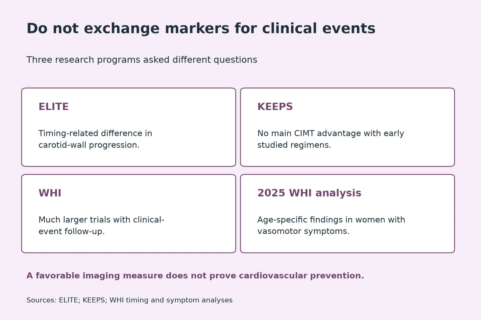 ELITE: Timing-related difference in carotid-wall progression. KEEPS: No main CIMT advantage with early studied regimens. WHI: Much larger trials with clinical-event follow-up. 2025 WHI analysis: Age-specific findings in women with vasomotor symptoms.