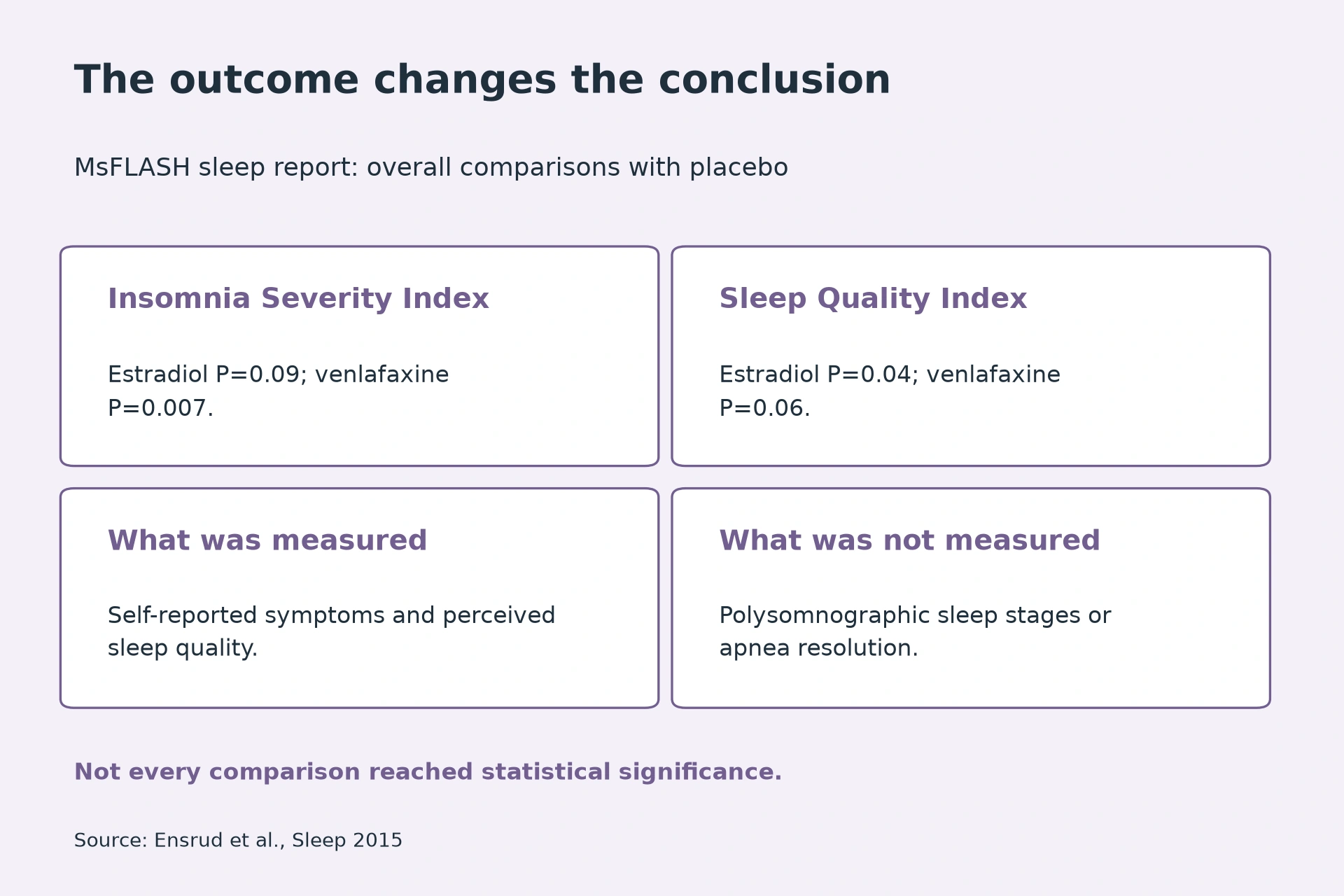 Insomnia Severity Index: Estradiol P=0.09; venlafaxine P=0.007. Sleep Quality Index: Estradiol P=0.04; venlafaxine P=0.06. What was measured: Self-reported symptoms and perceived sleep quality. What was not measured: Polysomnographic sleep stages or apnea resolution.