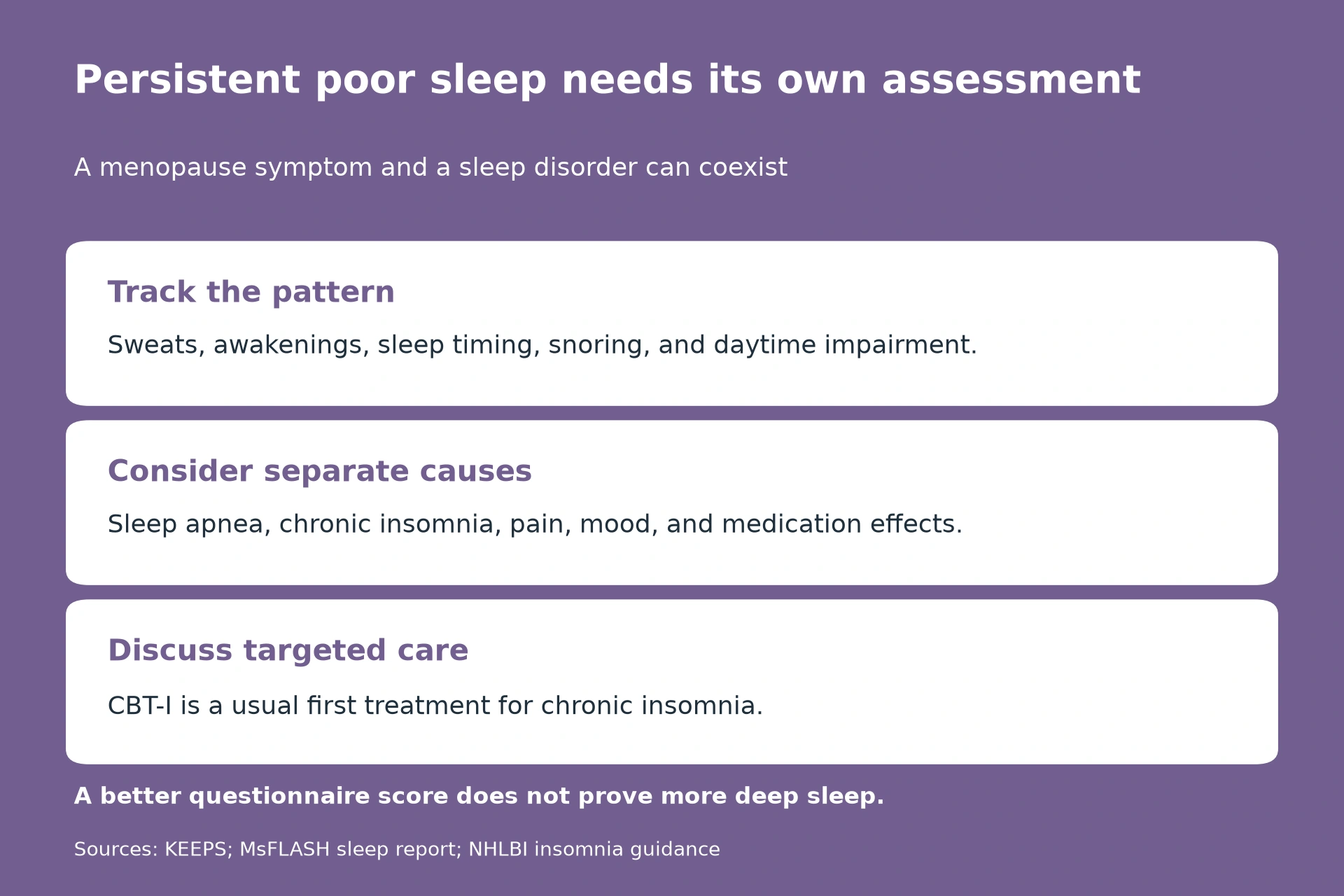 Track the pattern: Sweats, awakenings, sleep timing, snoring, and daytime impairment. Consider separate causes: Sleep apnea, chronic insomnia, pain, mood, and medication effects. Discuss targeted care: CBT-I is a usual first treatment for chronic insomnia.. A better questionnaire score does not prove more deep sleep.