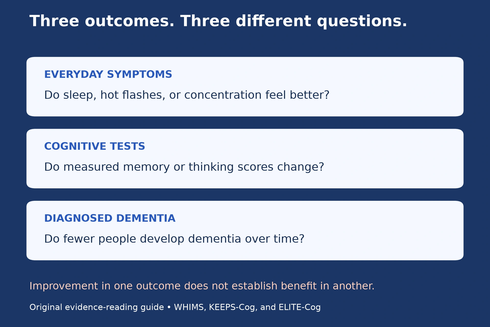 Everyday symptoms, cognitive test performance, and diagnosed dementia answer different research questions. Improvement in one does not establish benefit in another.