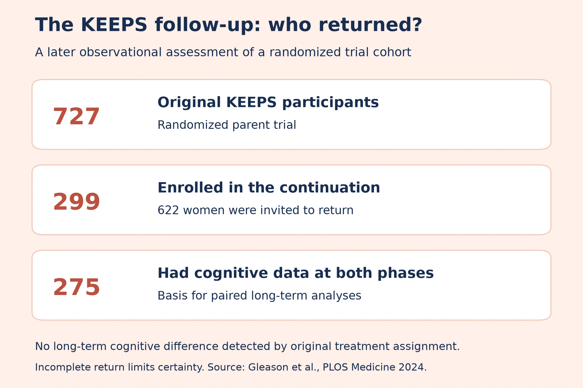 Of 727 original KEEPS participants, 622 were invited to return, 299 enrolled in the continuation, and 275 had cognitive data from both phases.