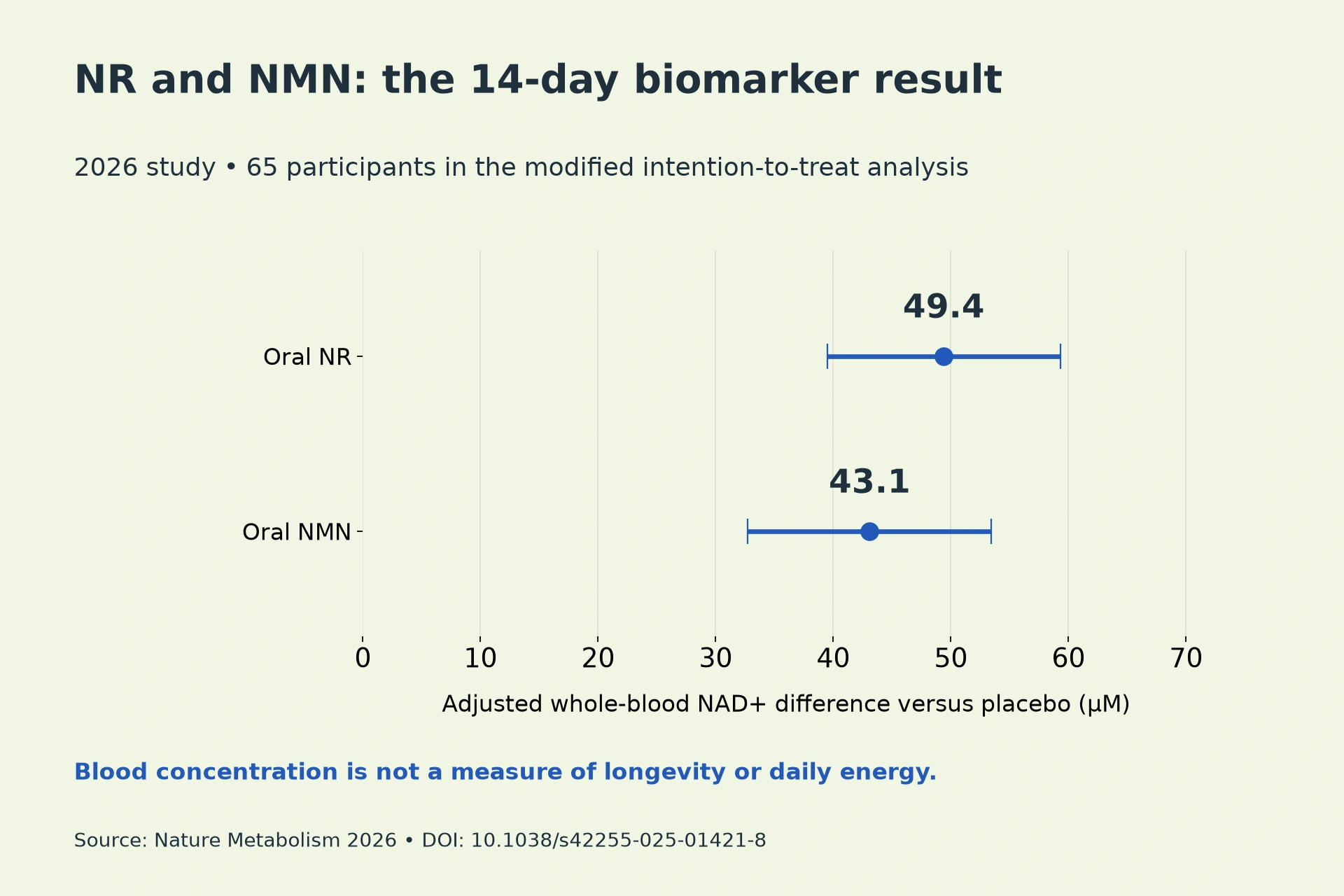 Oral NR: 49.4, 95% CI 39.5 to 59.3; Oral NMN: 43.1, 95% CI 32.7 to 53.4. Blood concentration is not a measure of longevity or daily energy.