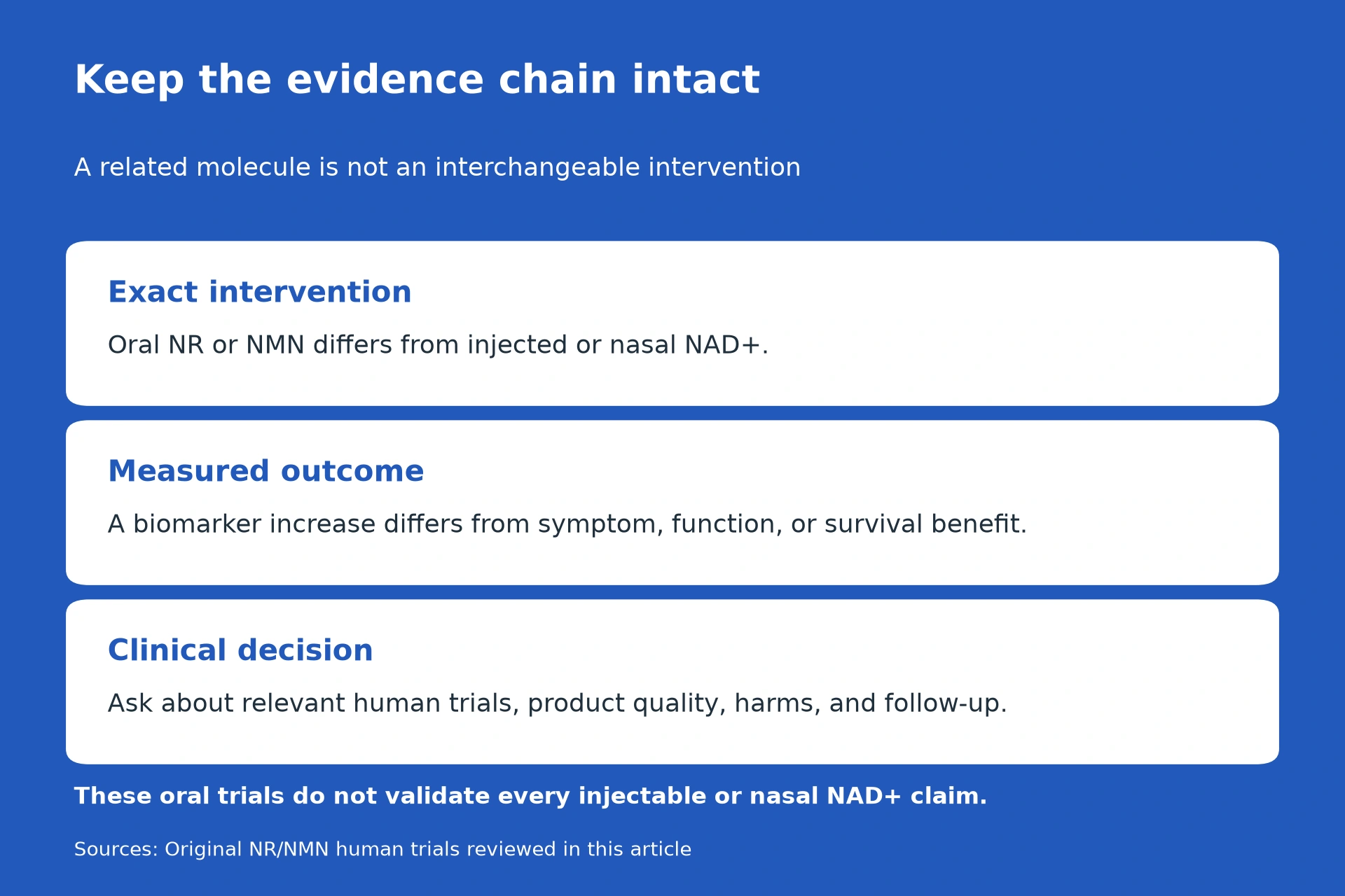 Exact intervention: Oral NR or NMN differs from injected or nasal NAD+. Measured outcome: A biomarker increase differs from symptom, function, or survival benefit. Clinical decision: Ask about relevant human trials, product quality, harms, and follow-up.. These oral trials do not validate every injectable or nasal NAD+ claim.