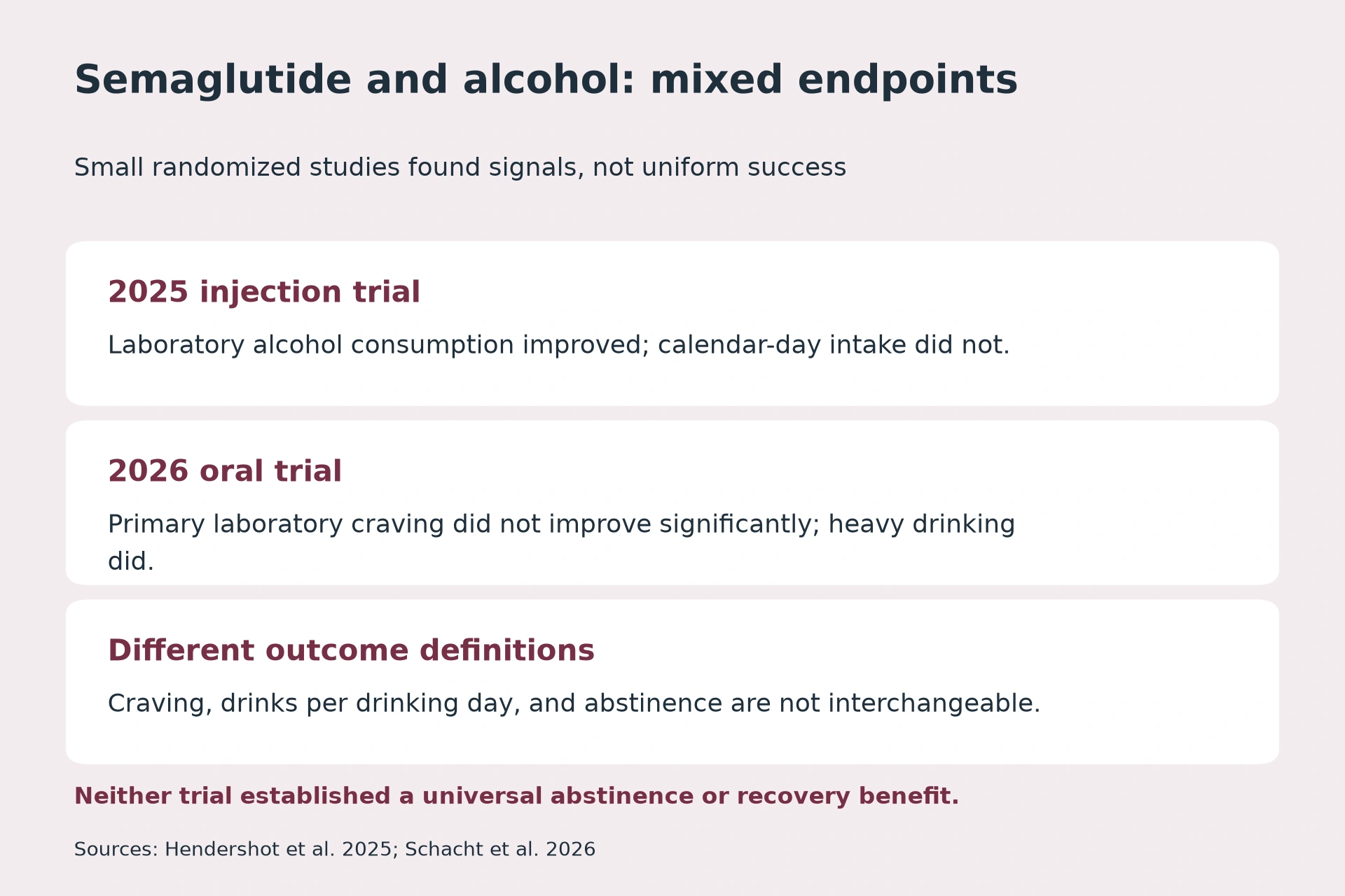 2025 injection trial: Laboratory alcohol consumption improved; calendar-day intake did not. 2026 oral trial: Primary laboratory craving did not improve significantly; heavy drinking did. Different outcome definitions: Craving, drinks per drinking day, and abstinence are not interchangeable.. Neither trial established a universal abstinence or recovery benefit.