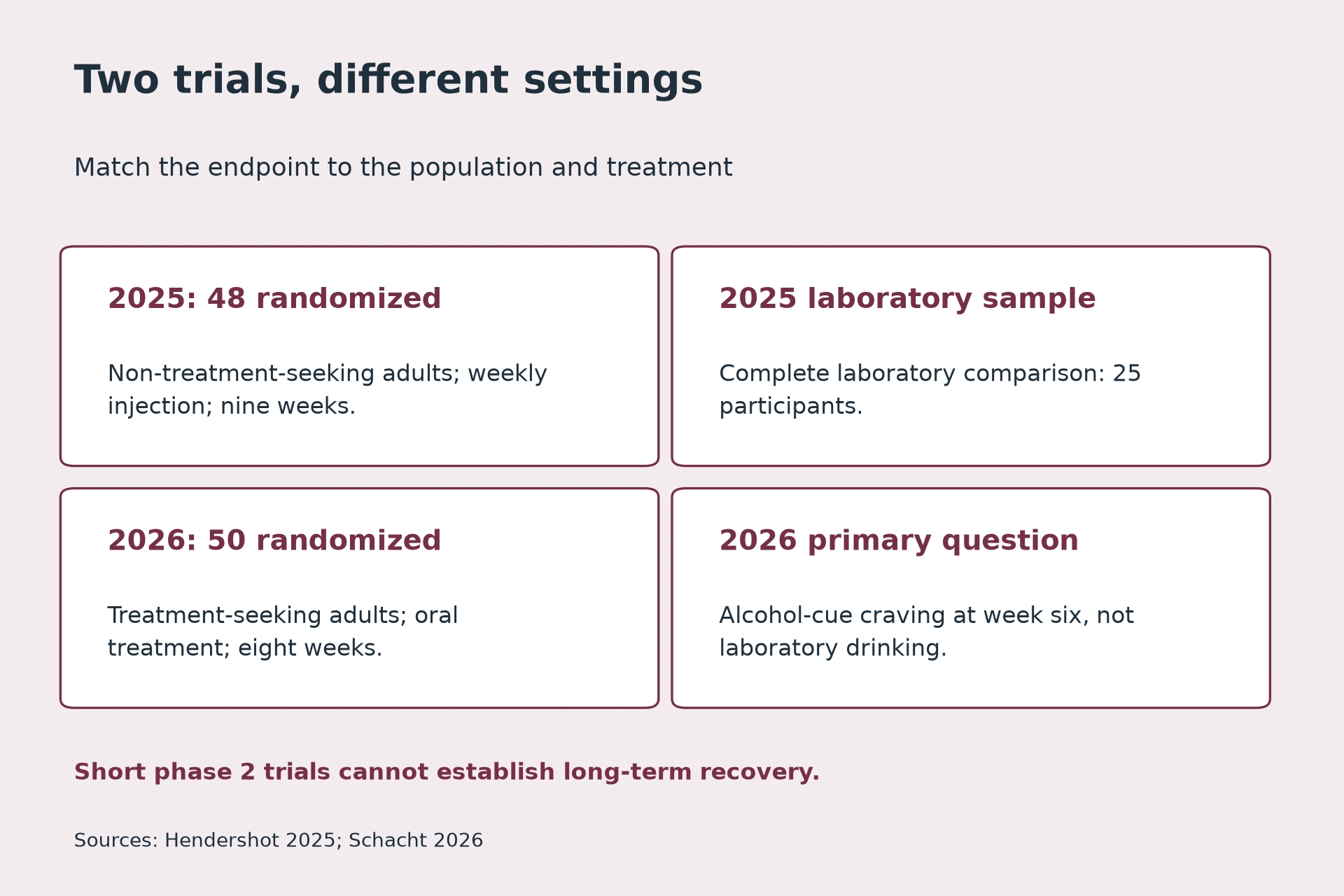 2025: 48 randomized: Non-treatment-seeking adults; weekly injection; nine weeks. 2025 laboratory sample: Complete laboratory comparison: 25 participants. 2026: 50 randomized: Treatment-seeking adults; oral treatment; eight weeks. 2026 primary question: Alcohol-cue craving at week six, not laboratory drinking.