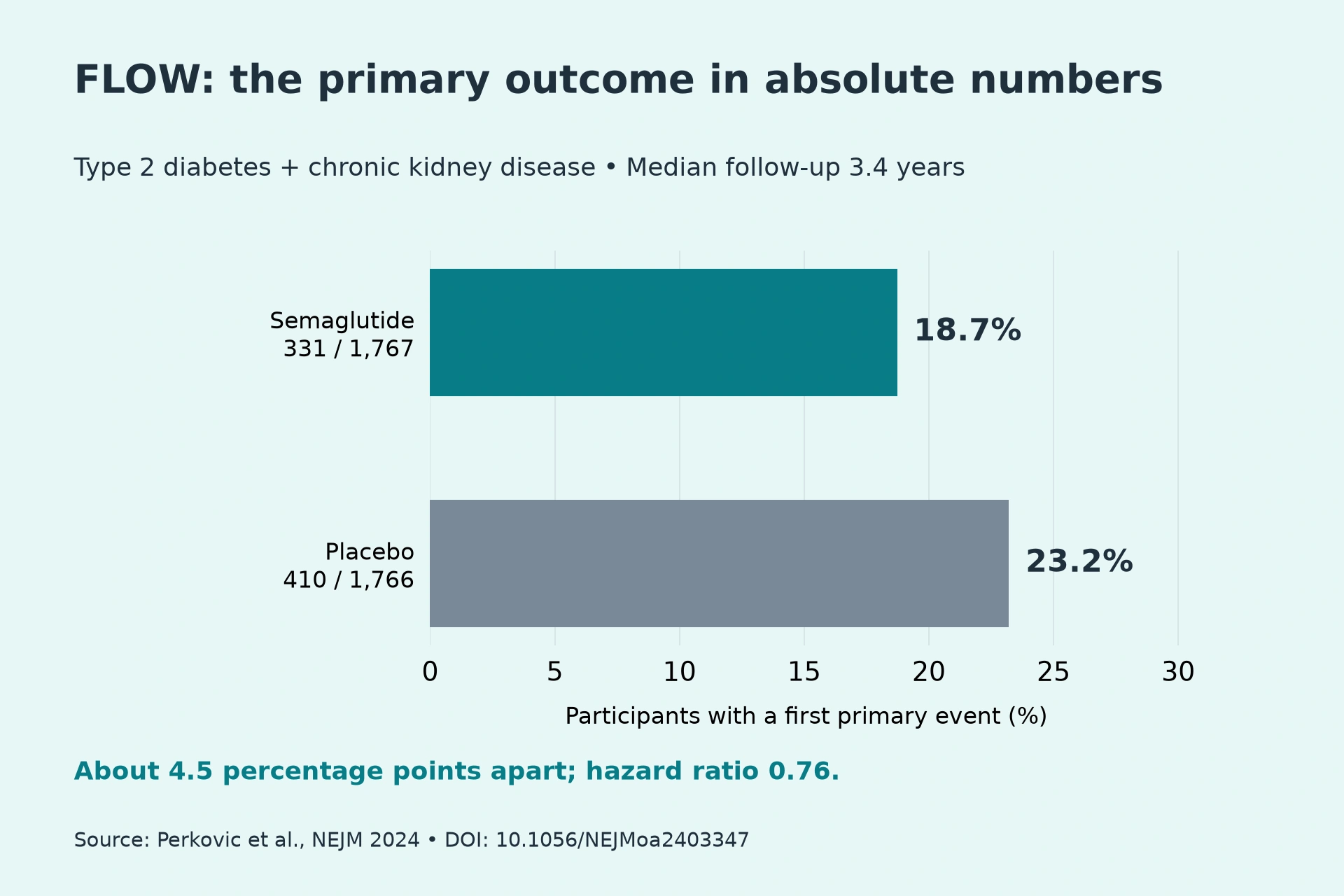 Semaglutide 331 / 1,767: 18.7%; Placebo 410 / 1,766: 23.2%. About 4.5 percentage points apart; hazard ratio 0.76.