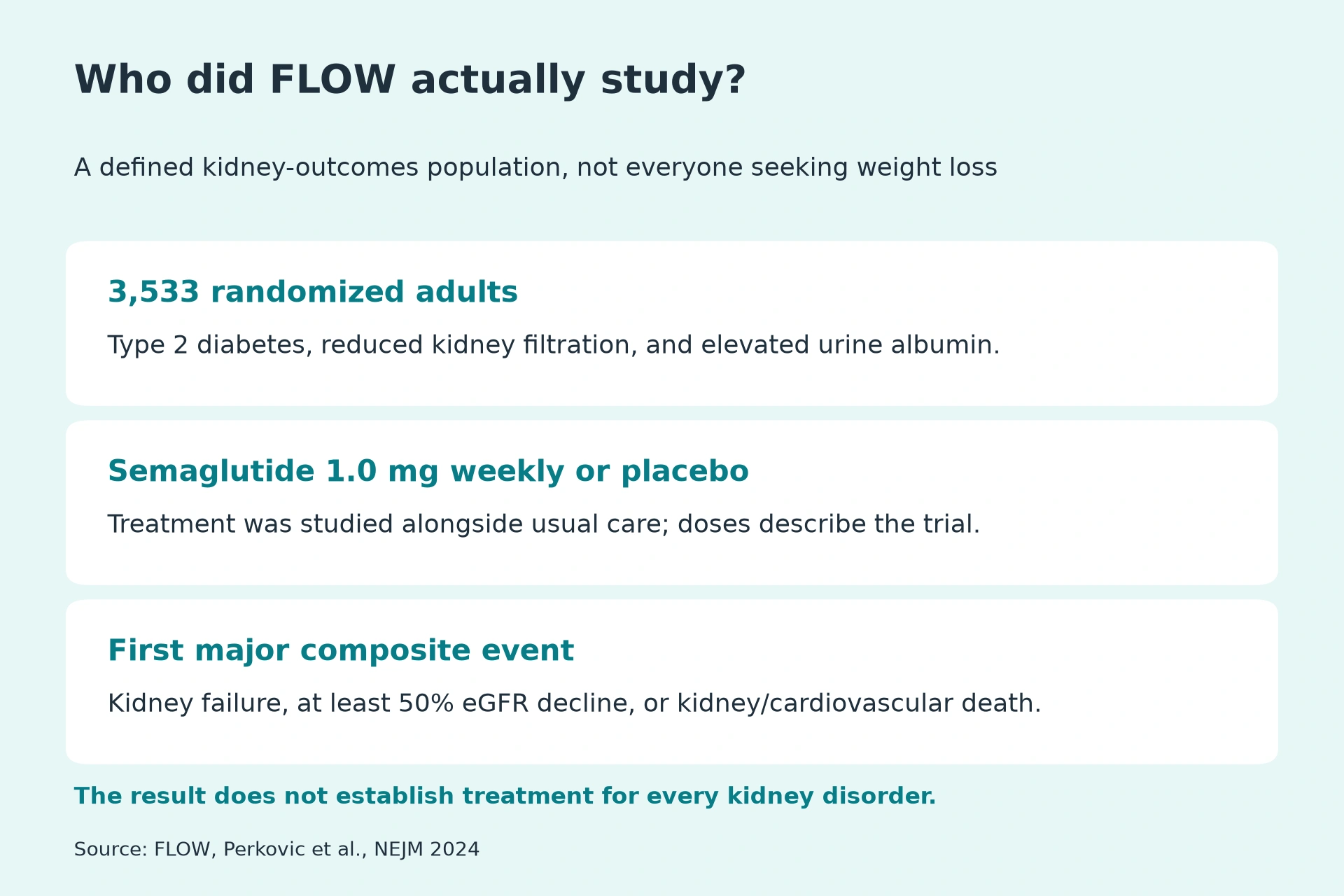 3,533 randomized adults: Type 2 diabetes, reduced kidney filtration, and elevated urine albumin. Semaglutide 1.0 mg weekly or placebo: Treatment was studied alongside usual care; doses describe the trial. First major composite event: Kidney failure, at least 50% eGFR decline, or kidney/cardiovascular death.. The result does not establish treatment for every kidney disorder.