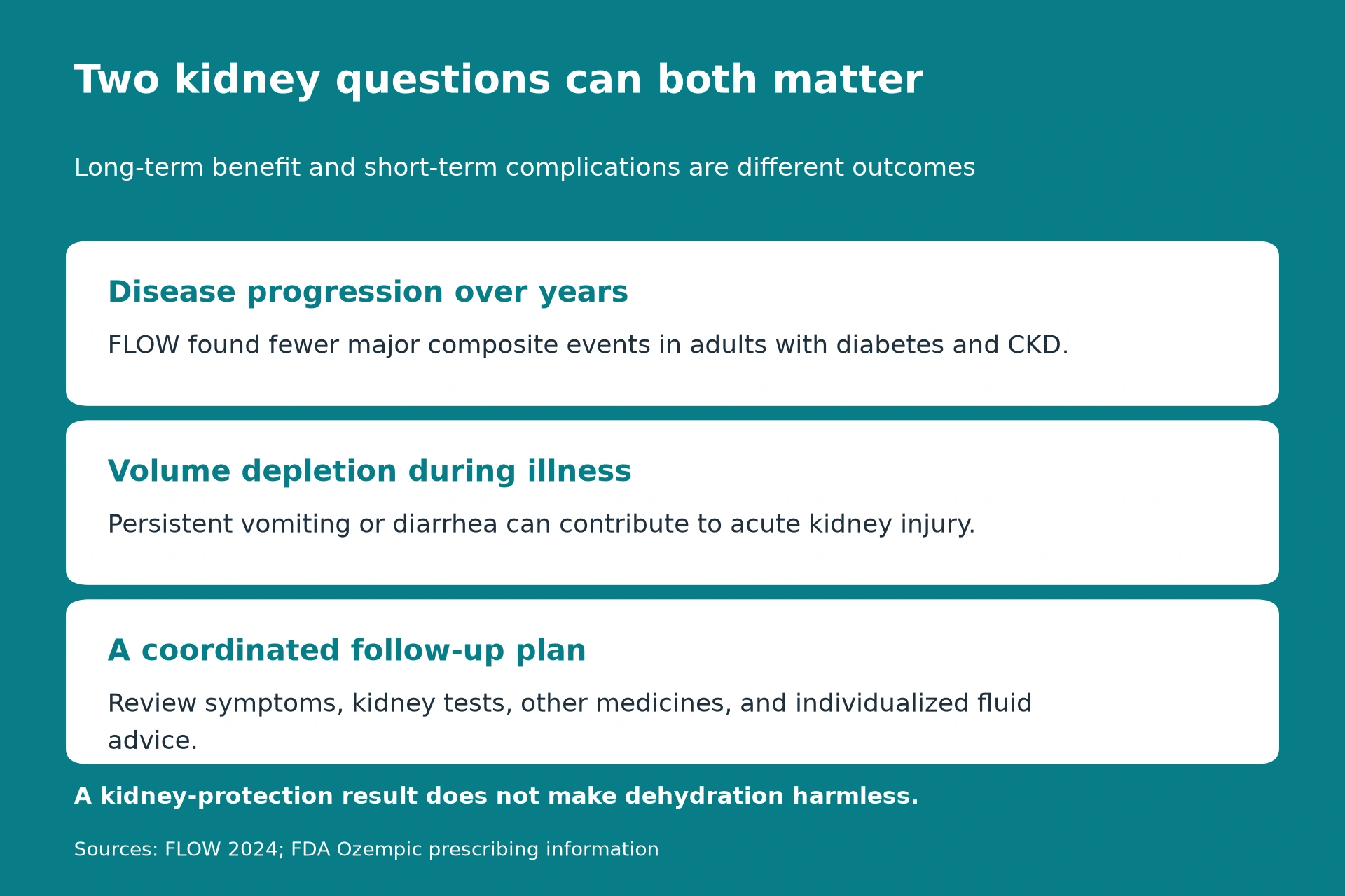 Disease progression over years: FLOW found fewer major composite events in adults with diabetes and CKD. Volume depletion during illness: Persistent vomiting or diarrhea can contribute to acute kidney injury. A coordinated follow-up plan: Review symptoms, kidney tests, other medicines, and individualized fluid advice.. A kidney-protection result does not make dehydration harmless.