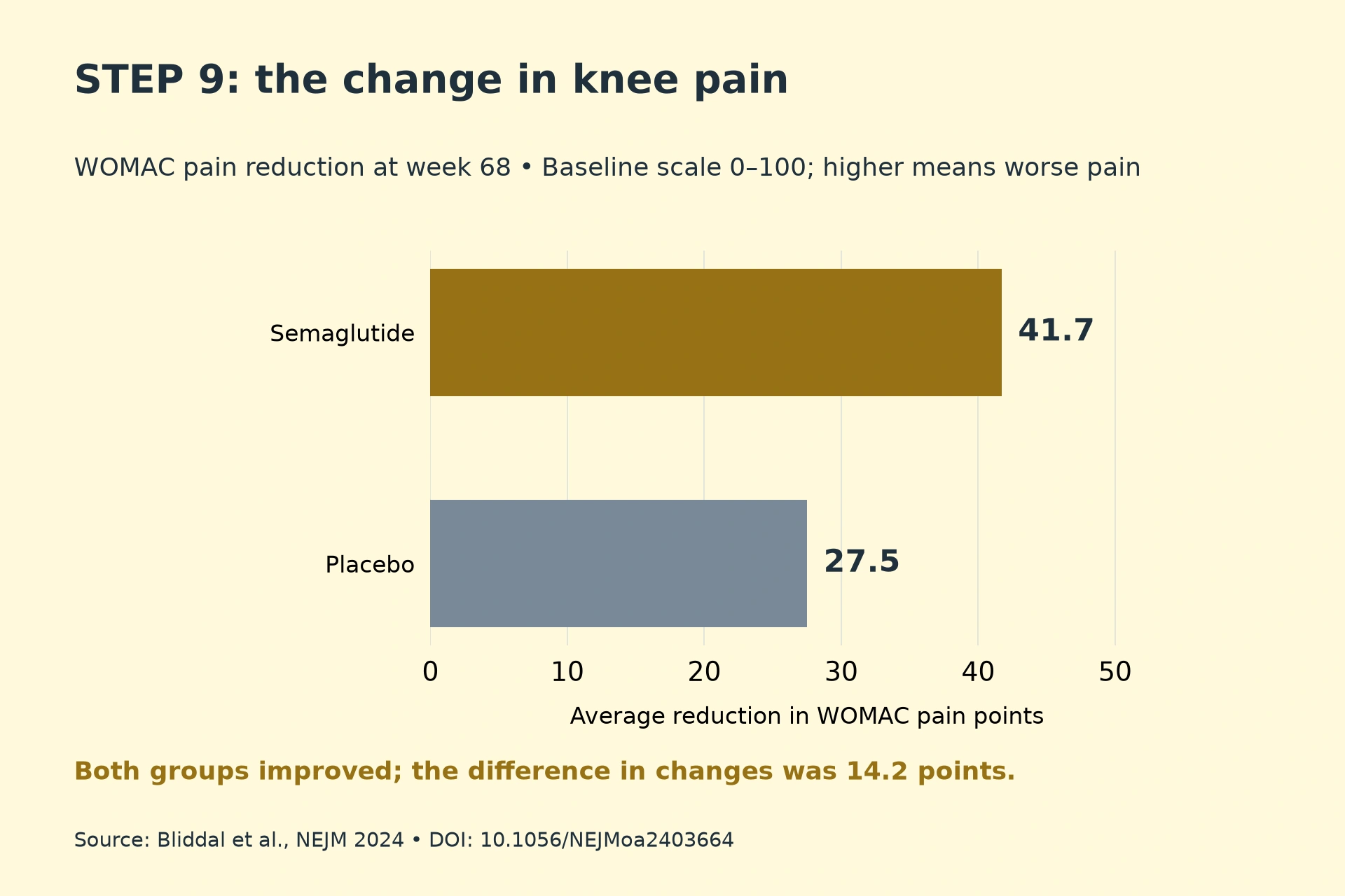 Semaglutide: 41.7; Placebo: 27.5. Both groups improved; the difference in changes was 14.2 points.