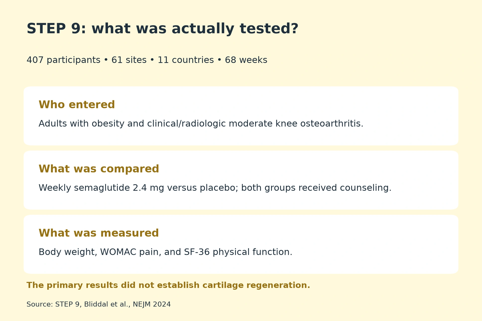 Who entered: Adults with obesity and clinical/radiologic moderate knee osteoarthritis. What was compared: Weekly semaglutide 2.4 mg versus placebo; both groups received counseling. What was measured: Body weight, WOMAC pain, and SF-36 physical function.. The primary results did not establish cartilage regeneration.
