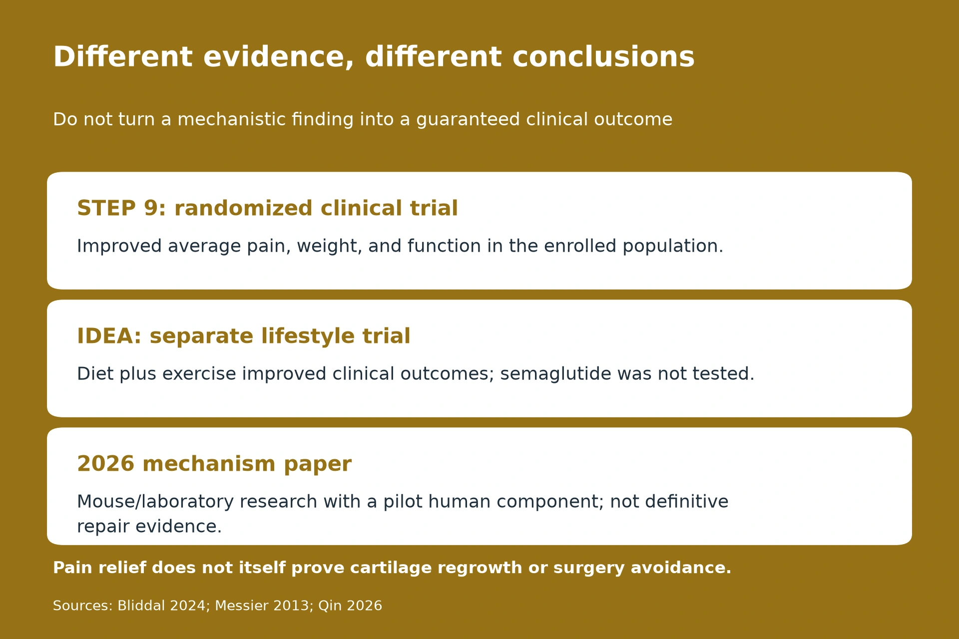 STEP 9: randomized clinical trial: Improved average pain, weight, and function in the enrolled population. IDEA: separate lifestyle trial: Diet plus exercise improved clinical outcomes; semaglutide was not tested. 2026 mechanism paper: Mouse/laboratory research with a pilot human component; not definitive repair evidence.. Pain relief does not itself prove cartilage regrowth or surgery avoidance.