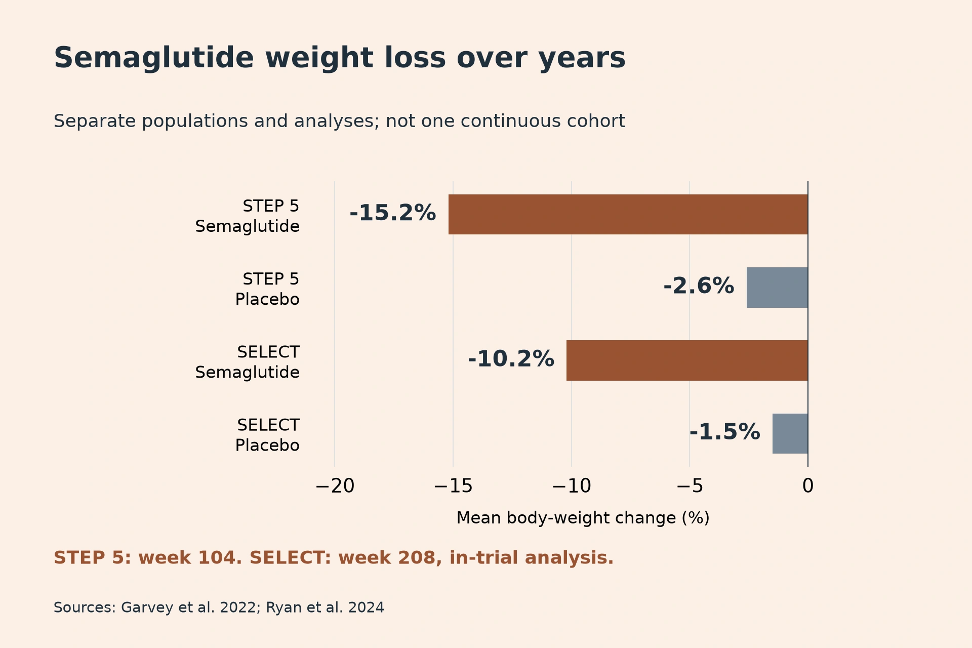 STEP 5 Semaglutide: -15.2%; STEP 5 Placebo: -2.6%; SELECT Semaglutide: -10.2%; SELECT Placebo: -1.5%. STEP 5: week 104. SELECT: week 208, in-trial analysis.