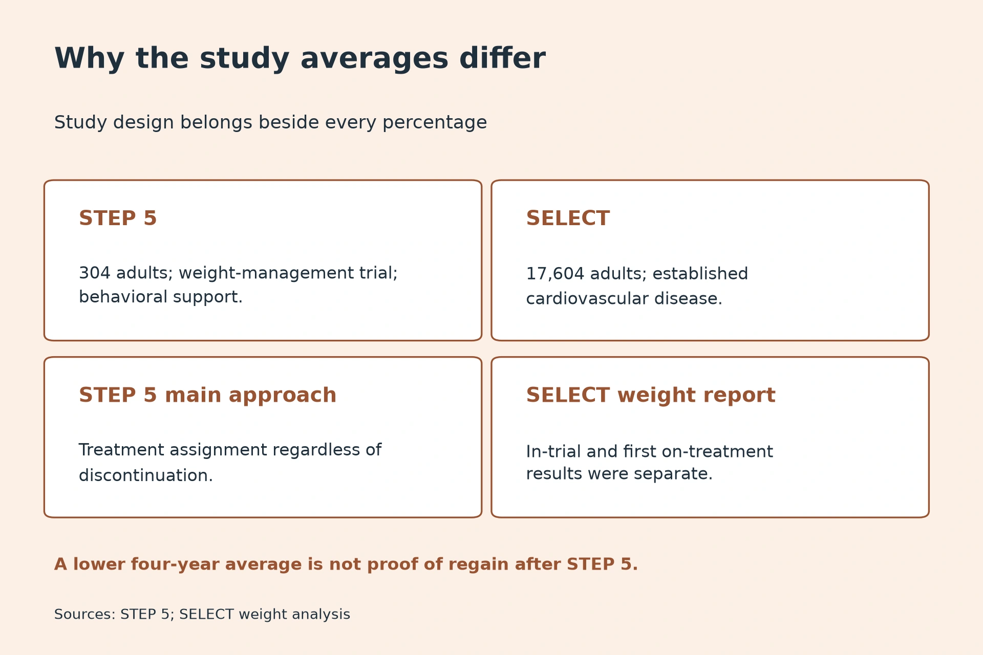 STEP 5: 304 adults; weight-management trial; behavioral support. SELECT: 17,604 adults; established cardiovascular disease. STEP 5 main approach: Treatment assignment regardless of discontinuation. SELECT weight report: In-trial and first on-treatment results were separate.