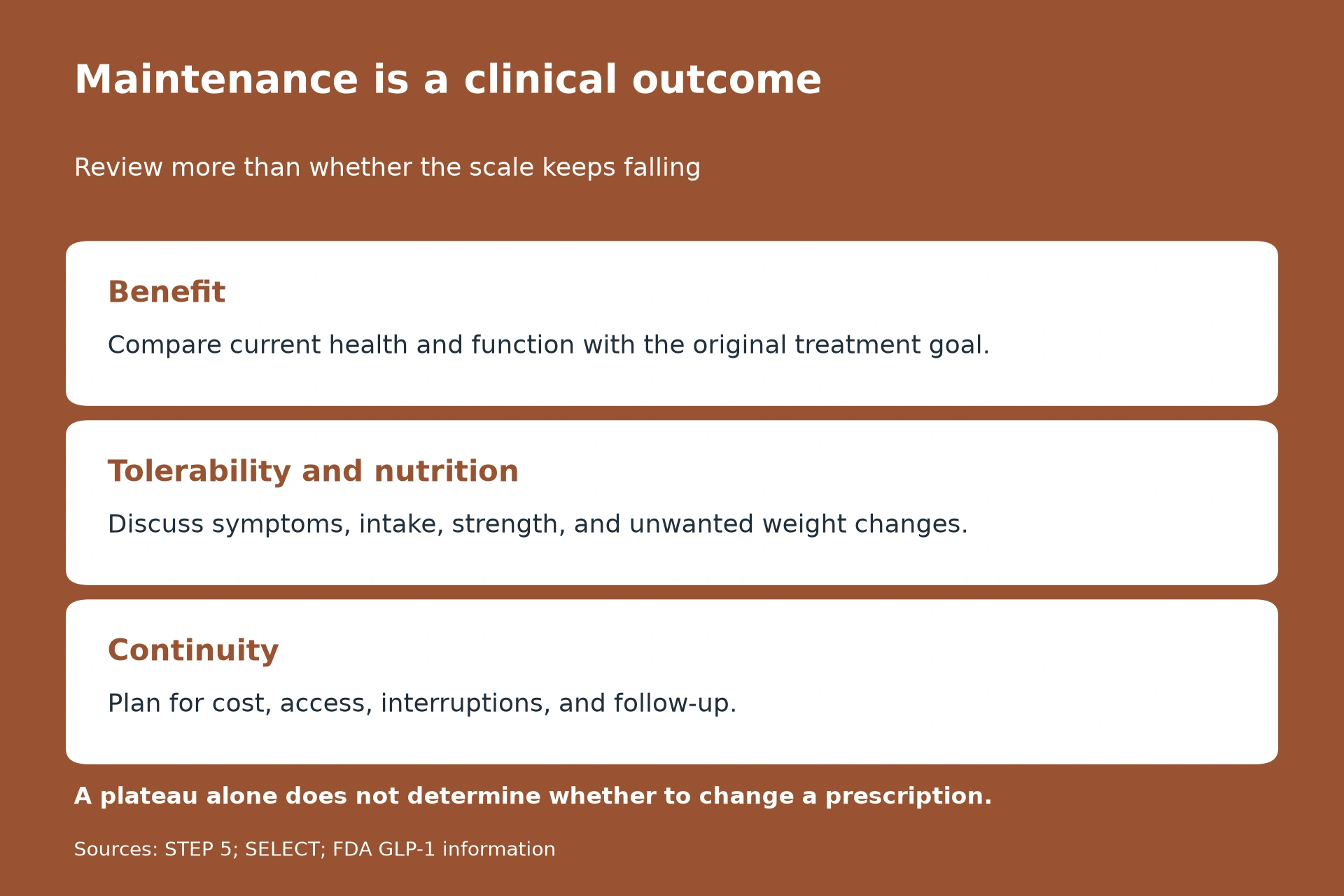 Benefit: Compare current health and function with the original treatment goal. Tolerability and nutrition: Discuss symptoms, intake, strength, and unwanted weight changes. Continuity: Plan for cost, access, interruptions, and follow-up.. A plateau alone does not determine whether to change a prescription.