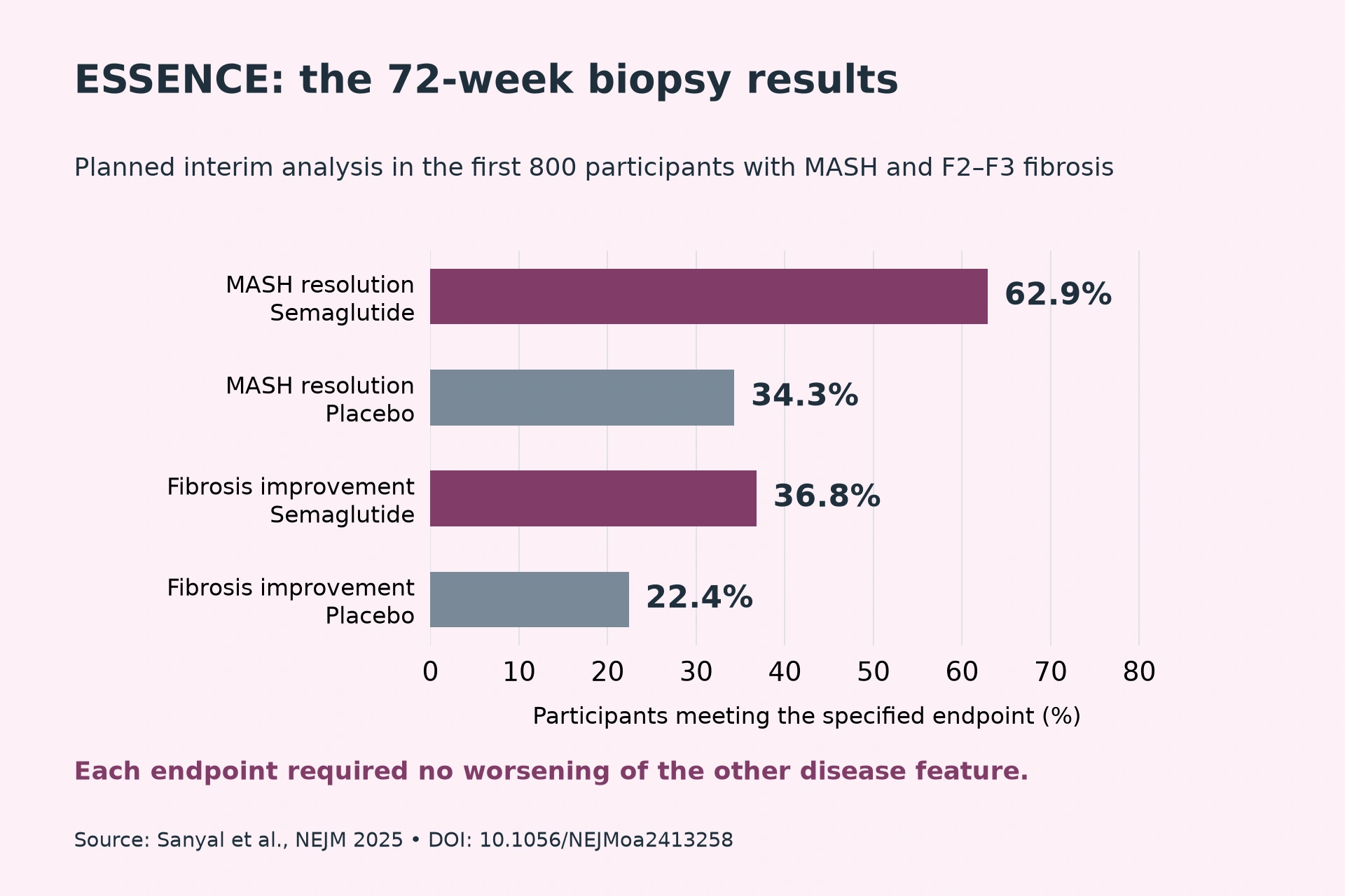 MASH resolution Semaglutide: 62.9%; MASH resolution Placebo: 34.3%; Fibrosis improvement Semaglutide: 36.8%; Fibrosis improvement Placebo: 22.4%. Each endpoint required no worsening of the other disease feature.