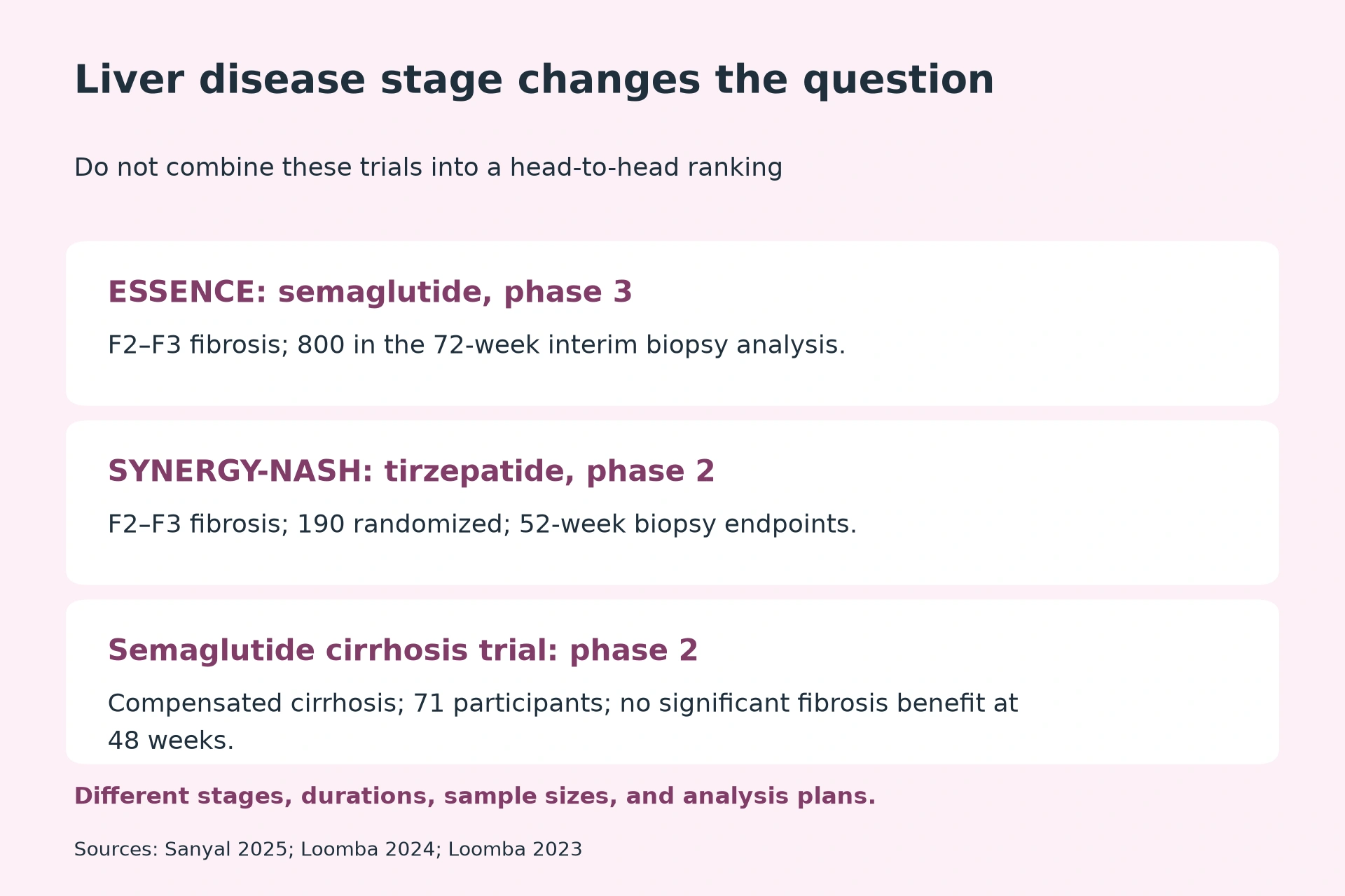 ESSENCE: semaglutide, phase 3: F2–F3 fibrosis; 800 in the 72-week interim biopsy analysis. SYNERGY-NASH: tirzepatide, phase 2: F2–F3 fibrosis; 190 randomized; 52-week biopsy endpoints. Semaglutide cirrhosis trial: phase 2: Compensated cirrhosis; 71 participants; no significant fibrosis benefit at 48 weeks.. Different stages, durations, sample sizes, and analysis plans.