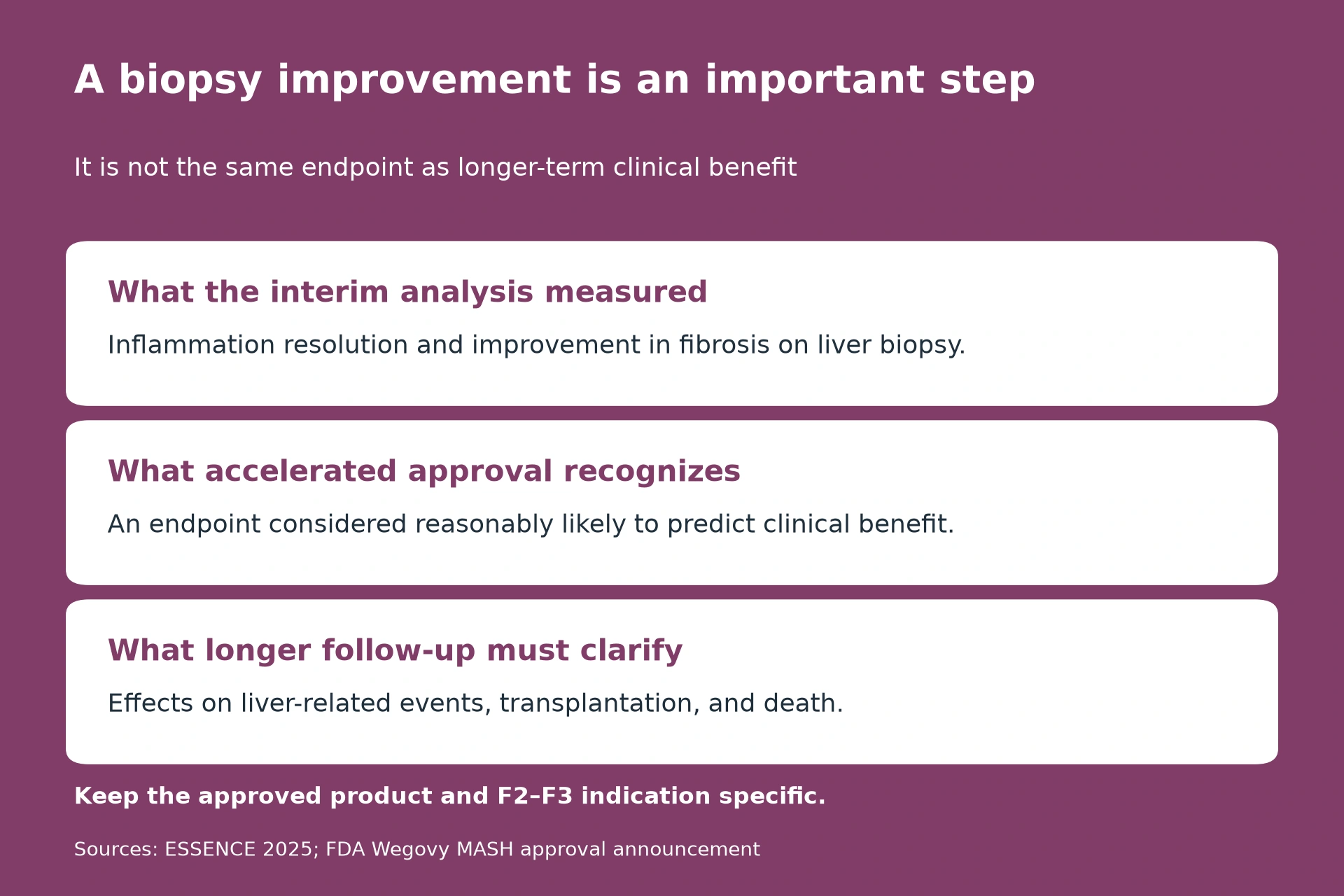 What the interim analysis measured: Inflammation resolution and improvement in fibrosis on liver biopsy. What accelerated approval recognizes: An endpoint considered reasonably likely to predict clinical benefit. What longer follow-up must clarify: Effects on liver-related events, transplantation, and death.. Keep the approved product and F2–F3 indication specific.