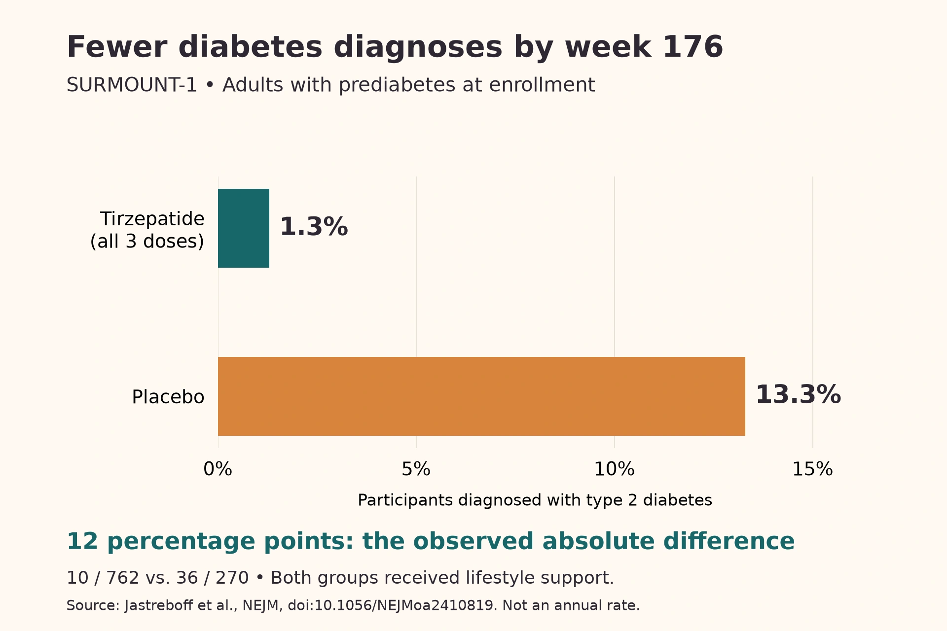 By week 176, type 2 diabetes was diagnosed in 1.3% of tirzepatide participants versus 13.3% receiving placebo, an absolute difference of 12 percentage points.