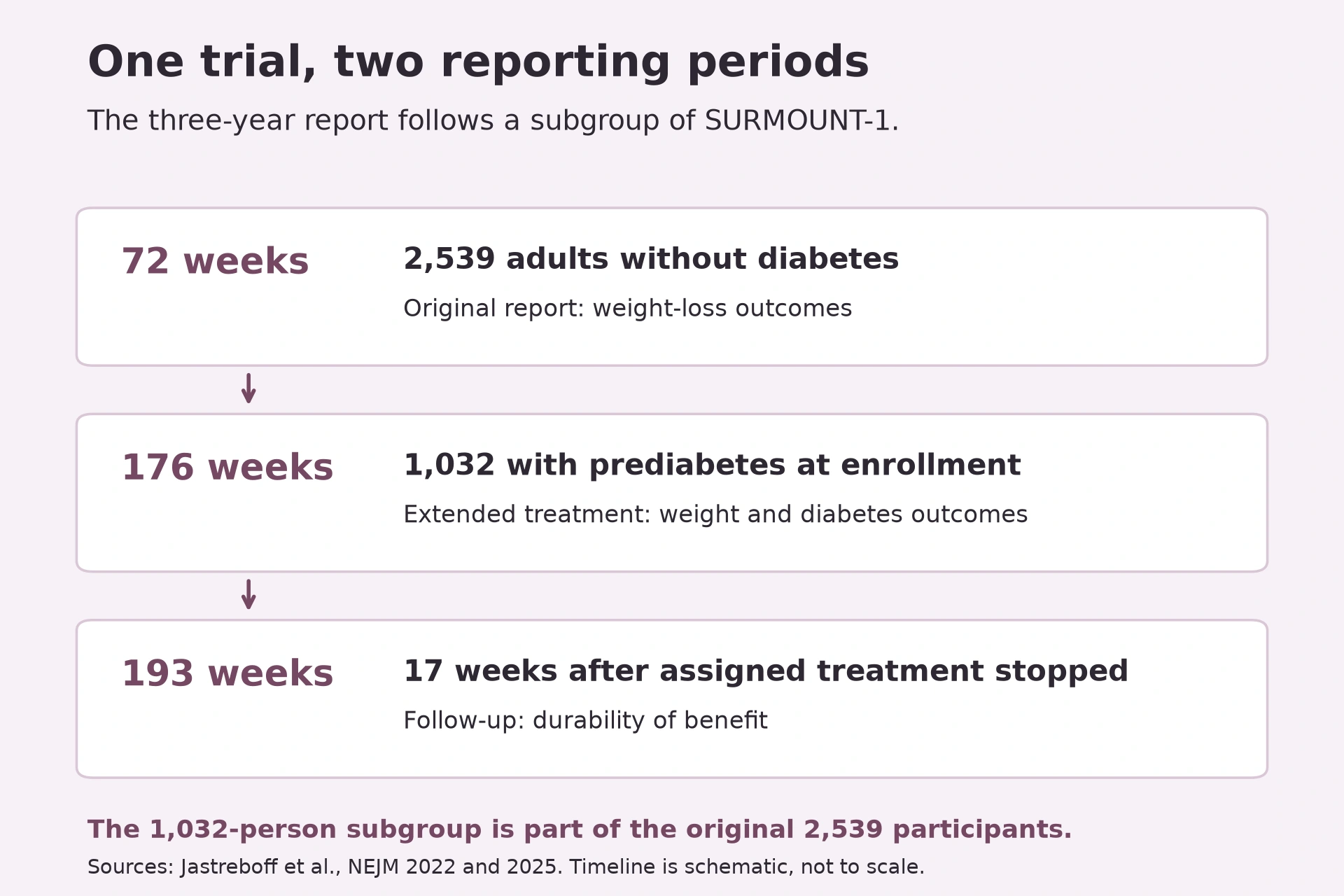 The original 72-week SURMOUNT-1 trial included 2,539 adults. Its 1,032-person prediabetes subgroup continued assigned treatment through week 176, followed by 17 weeks off treatment.