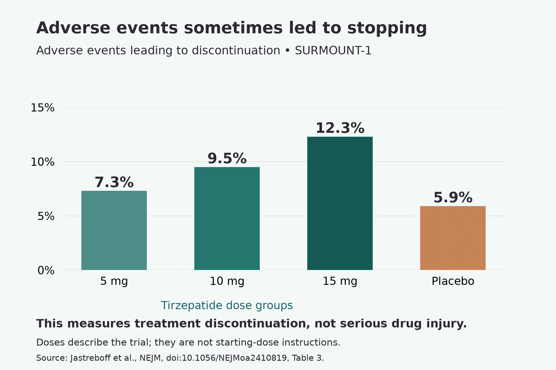 Adverse events led to treatment discontinuation in 7.3%, 9.5%, and 12.3% of the 5-, 10-, and 15-mg tirzepatide groups, versus 5.9% with placebo.