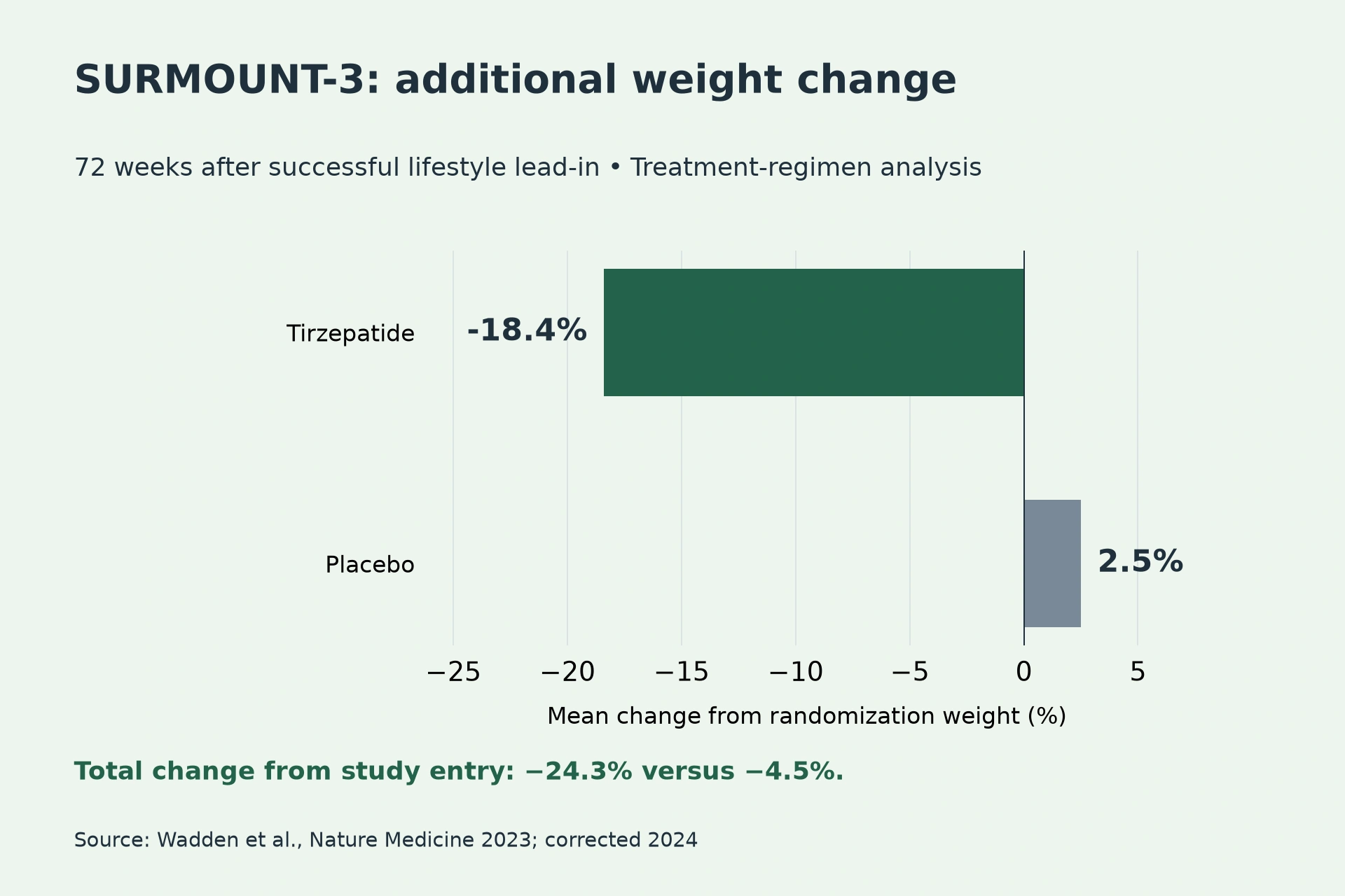 Tirzepatide: -18.4%; Placebo: 2.5%. Total change from study entry: −24.3% versus −4.5%.