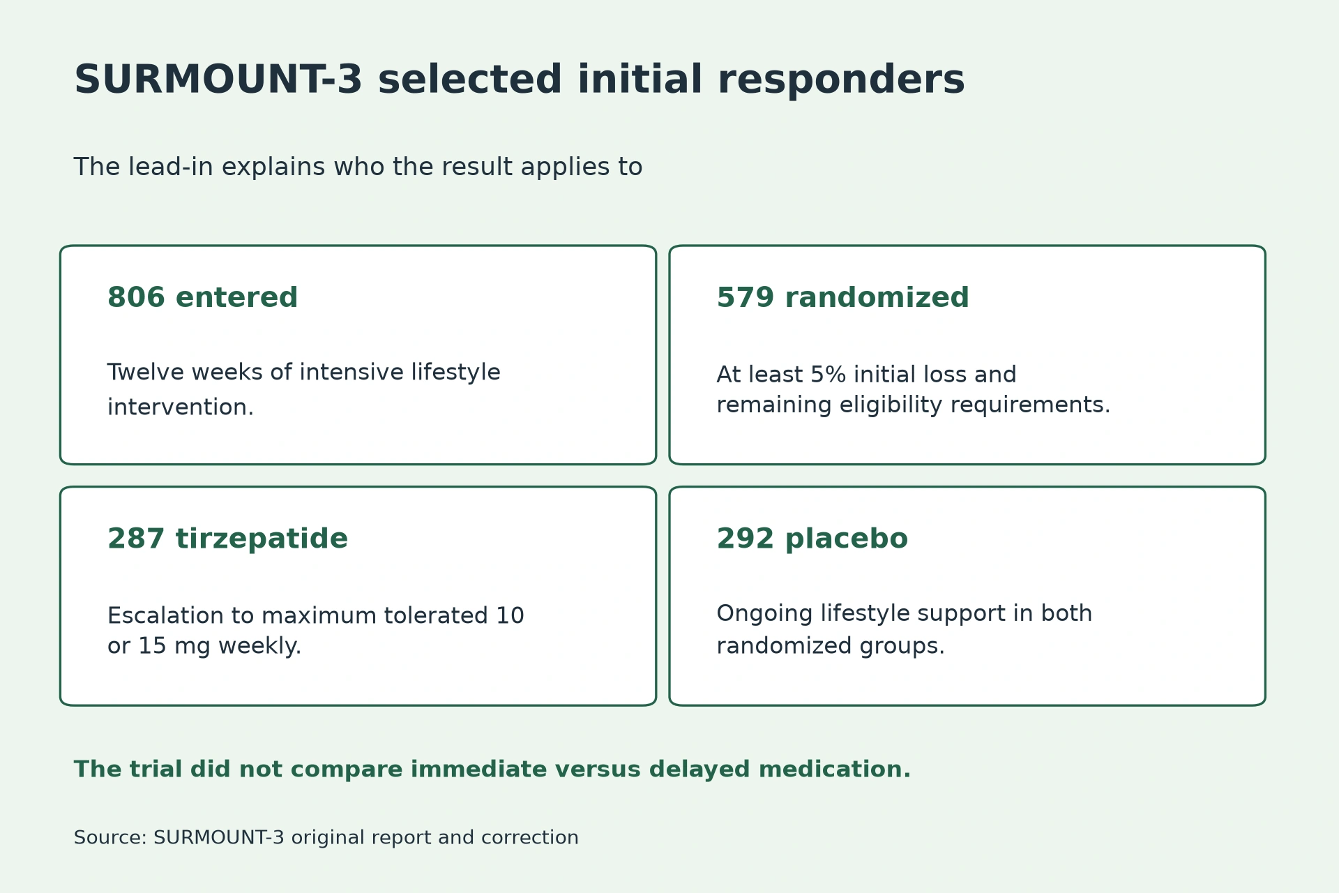 806 entered: Twelve weeks of intensive lifestyle intervention. 579 randomized: At least 5% initial loss and remaining eligibility requirements. 287 tirzepatide: Escalation to maximum tolerated 10 or 15 mg weekly. 292 placebo: Ongoing lifestyle support in both randomized groups.