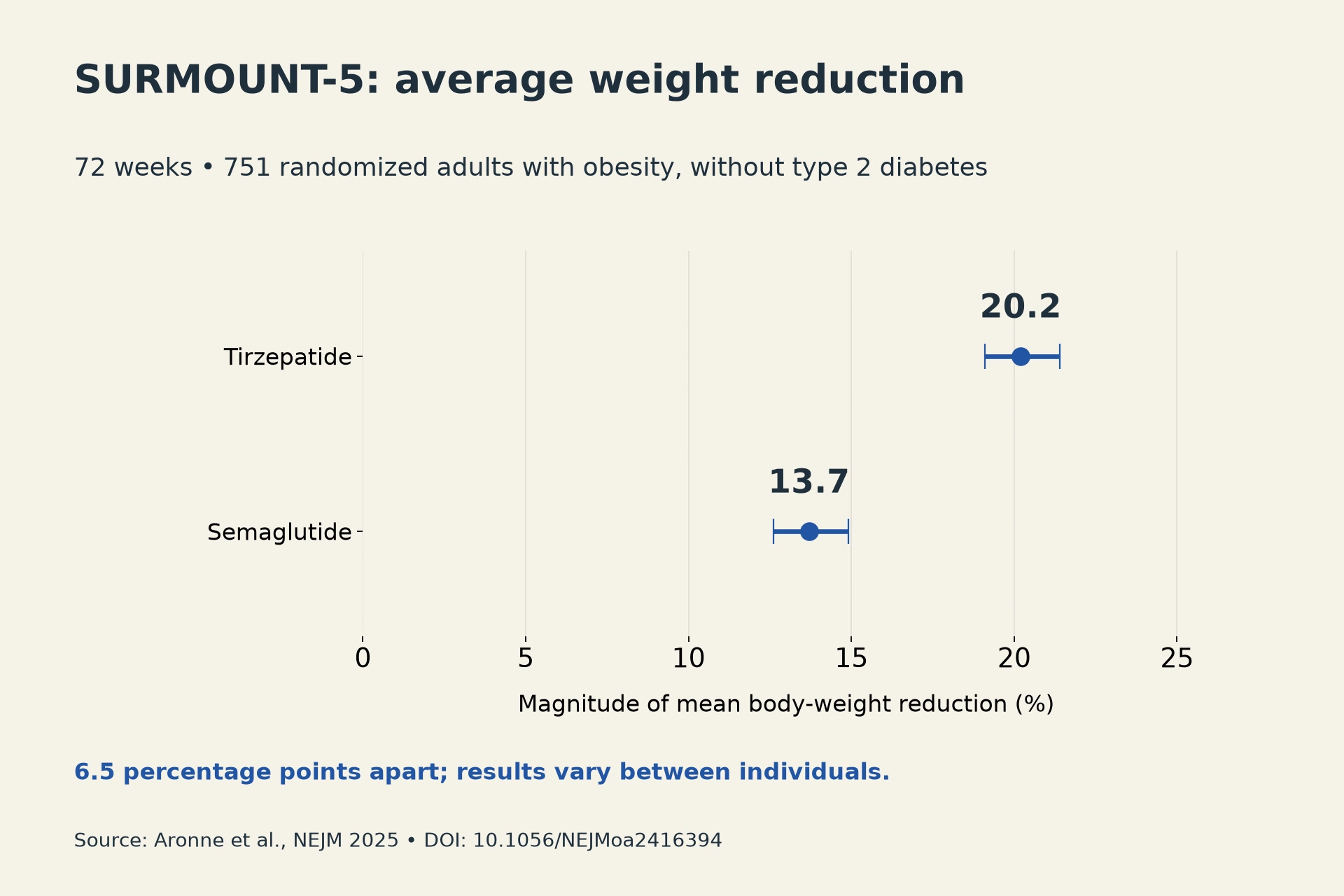 Tirzepatide: 20.2, 95% CI 19.1 to 21.4; Semaglutide: 13.7, 95% CI 12.6 to 14.9. 6.5 percentage points apart; results vary between individuals.