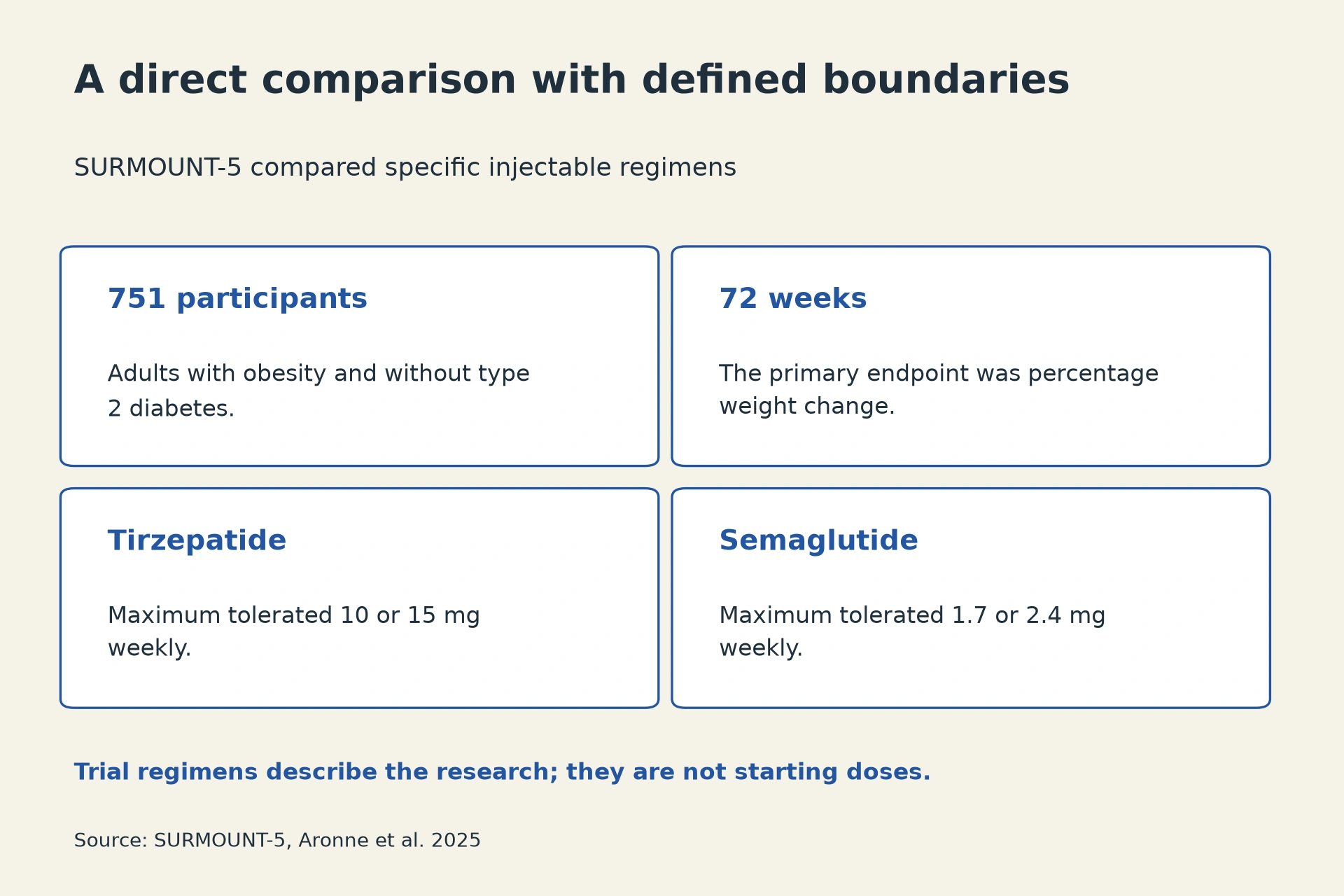 751 participants: Adults with obesity and without type 2 diabetes. 72 weeks: The primary endpoint was percentage weight change. Tirzepatide: Maximum tolerated 10 or 15 mg weekly. Semaglutide: Maximum tolerated 1.7 or 2.4 mg weekly.