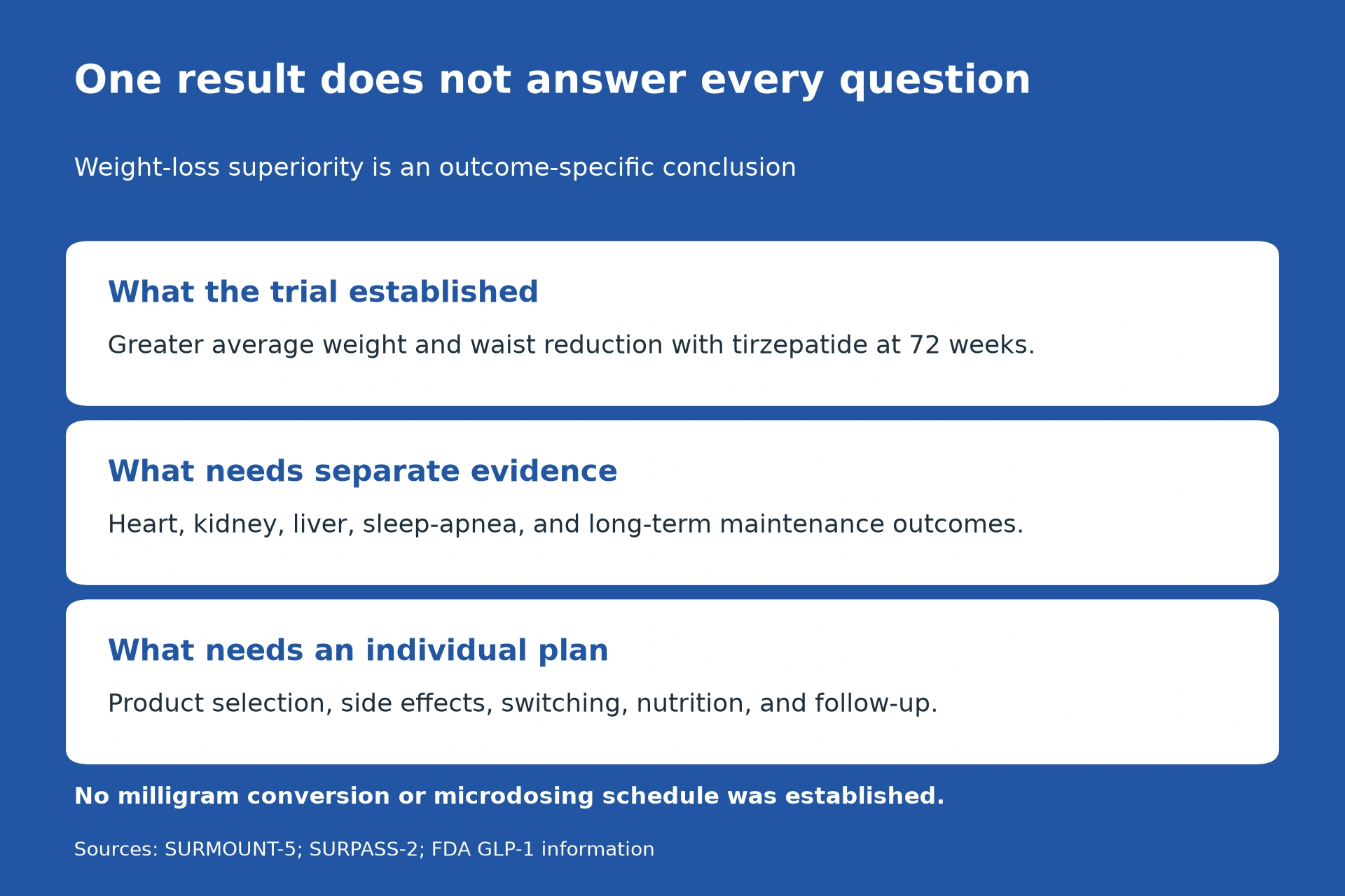 What the trial established: Greater average weight and waist reduction with tirzepatide at 72 weeks. What needs separate evidence: Heart, kidney, liver, sleep-apnea, and long-term maintenance outcomes. What needs an individual plan: Product selection, side effects, switching, nutrition, and follow-up.. No milligram conversion or microdosing schedule was established.