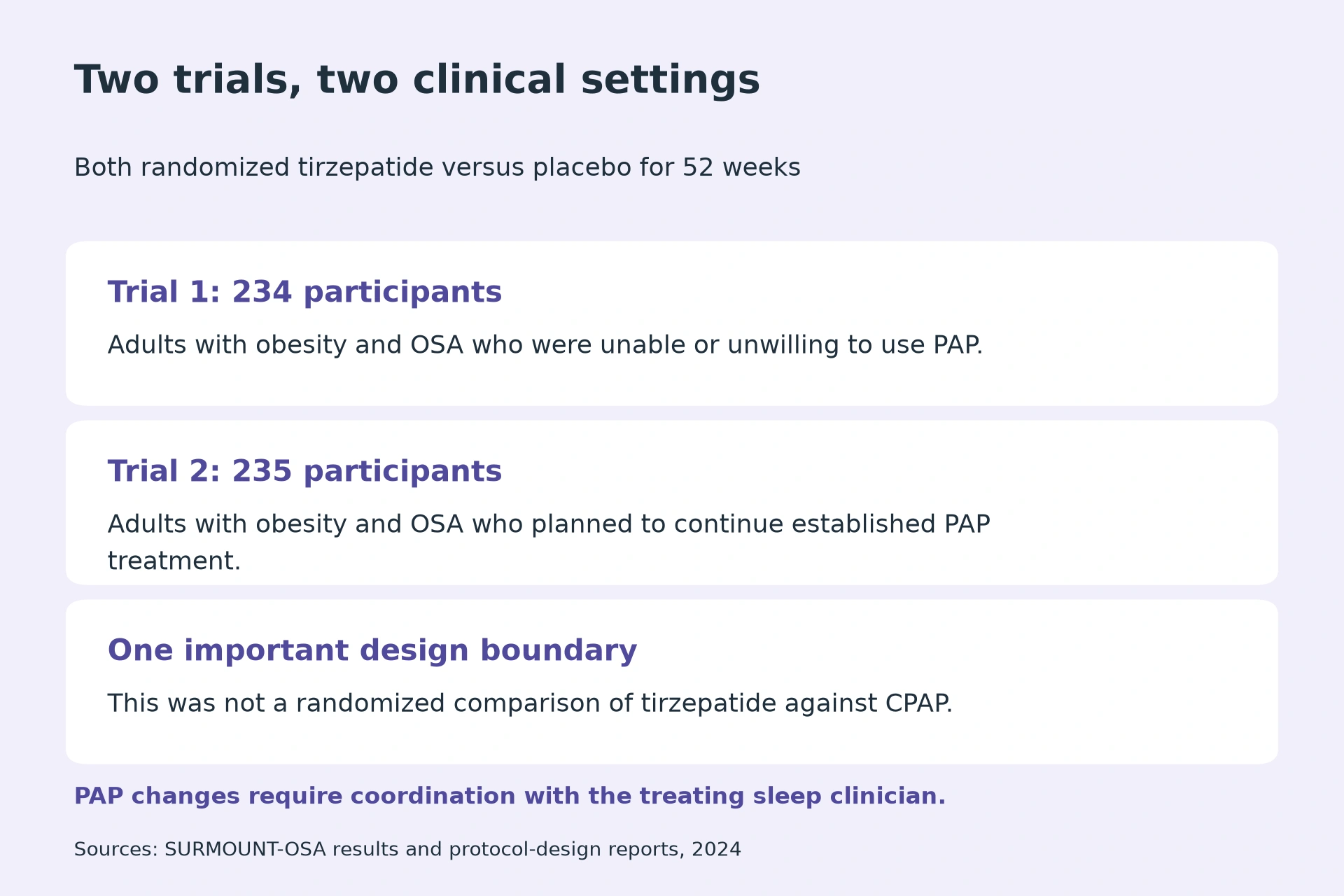 Trial 1: 234 participants: Adults with obesity and OSA who were unable or unwilling to use PAP. Trial 2: 235 participants: Adults with obesity and OSA who planned to continue established PAP treatment. One important design boundary: This was not a randomized comparison of tirzepatide against CPAP.. PAP changes require coordination with the treating sleep clinician.