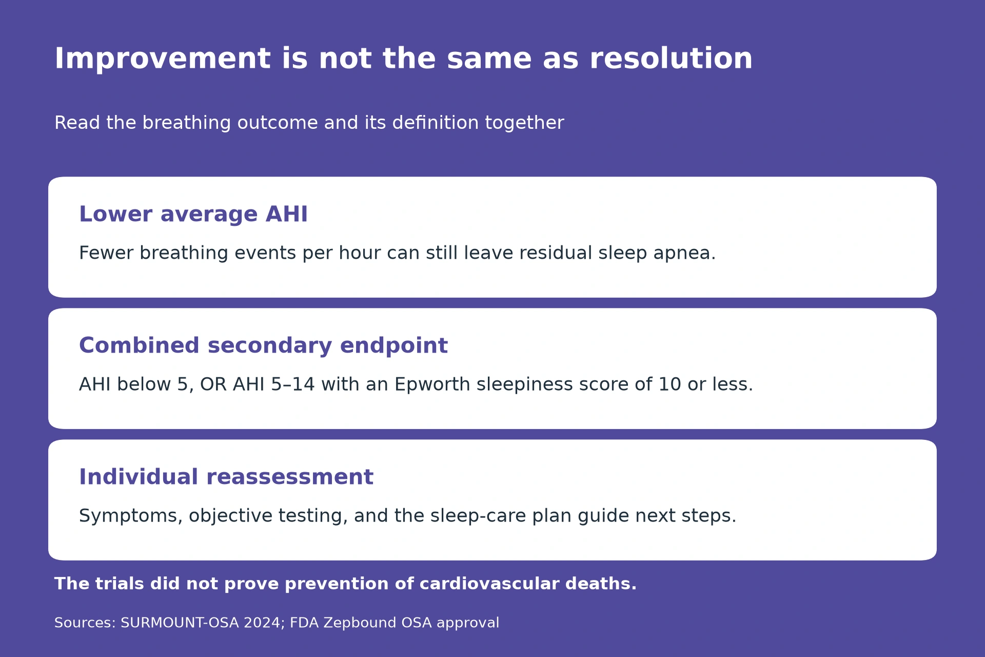 Lower average AHI: Fewer breathing events per hour can still leave residual sleep apnea. Combined secondary endpoint: AHI below 5, OR AHI 5–14 with an Epworth sleepiness score of 10 or less. Individual reassessment: Symptoms, objective testing, and the sleep-care plan guide next steps.. The trials did not prove prevention of cardiovascular deaths.