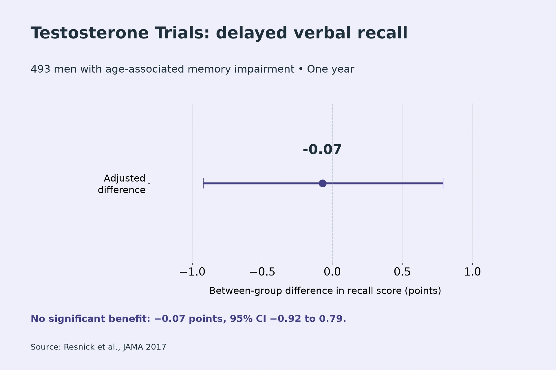 Adjusted difference: -0.07, 95% CI -0.92 to 0.79. No significant benefit: −0.07 points, 95% CI −0.92 to 0.79.