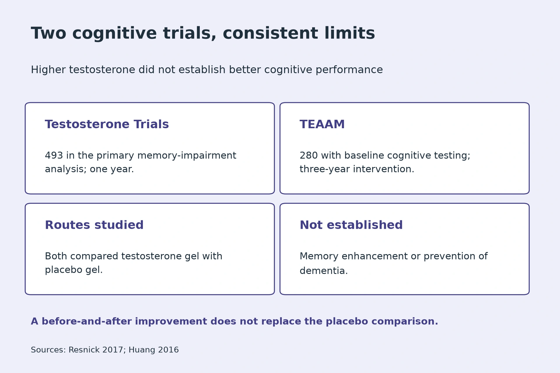 Testosterone Trials: 493 in the primary memory-impairment analysis; one year. TEAAM: 280 with baseline cognitive testing; three-year intervention. Routes studied: Both compared testosterone gel with placebo gel. Not established: Memory enhancement or prevention of dementia.