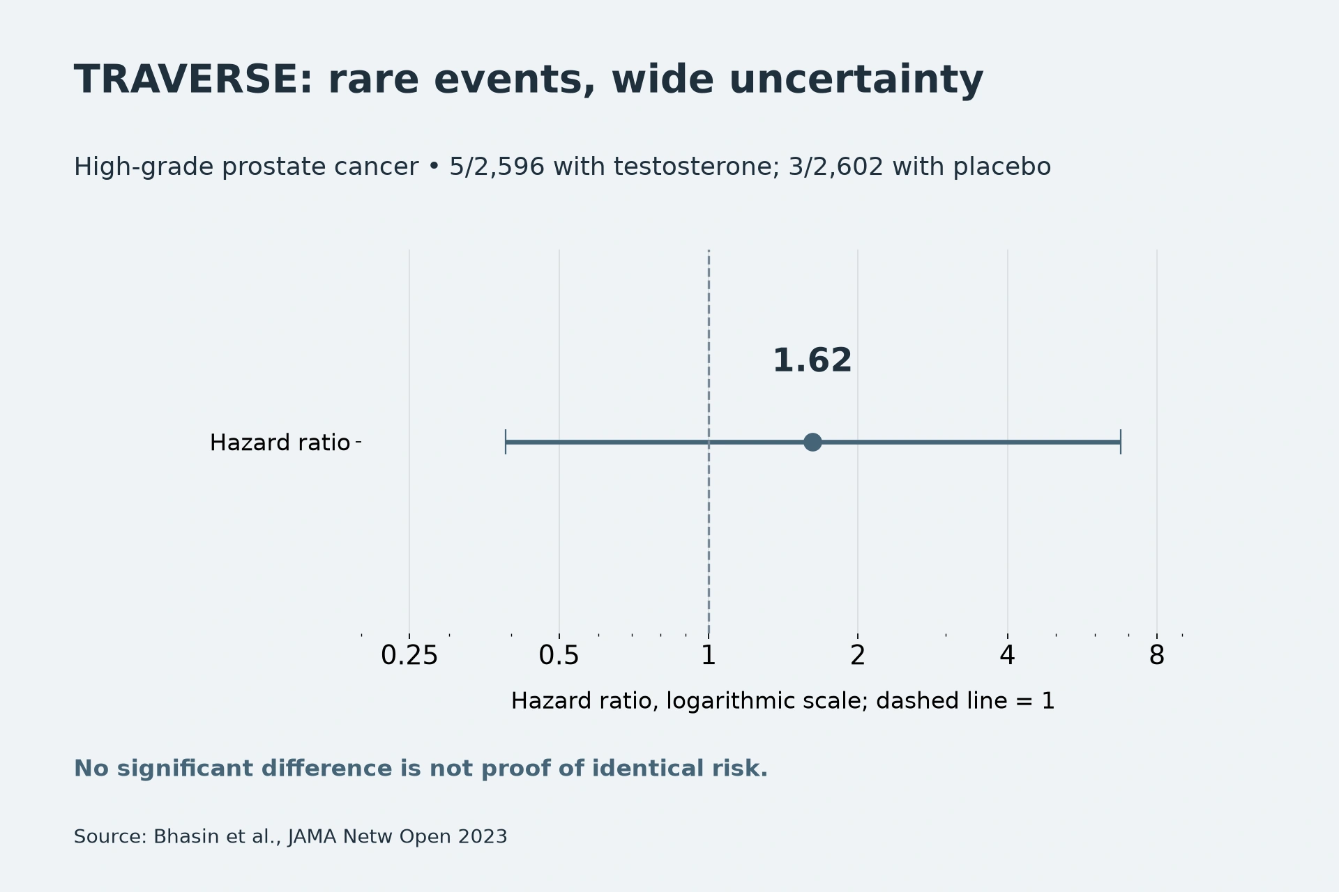 Hazard ratio: 1.62, 95% CI 0.39 to 6.77. No significant difference is not proof of identical risk.