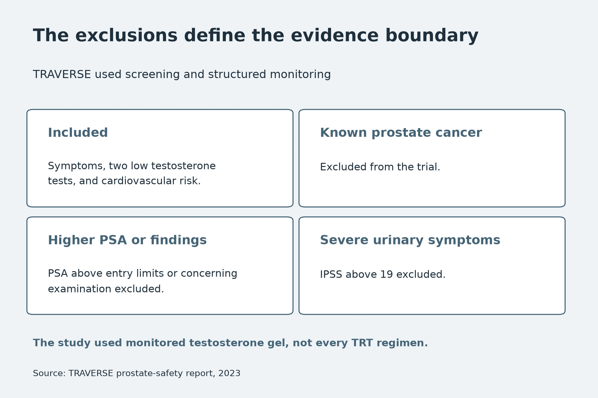 Included: Symptoms, two low testosterone tests, and cardiovascular risk. Known prostate cancer: Excluded from the trial. Higher PSA or findings: PSA above entry limits or concerning examination excluded. Severe urinary symptoms: IPSS above 19 excluded.