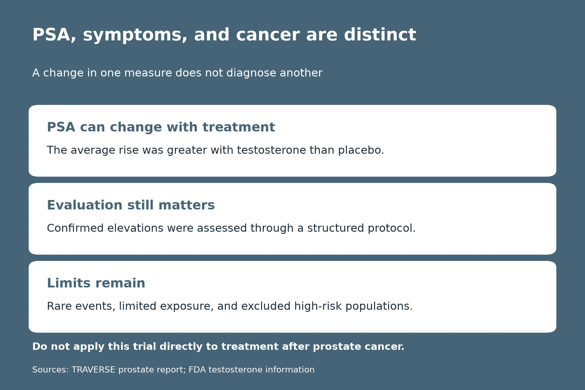 PSA can change with treatment: The average rise was greater with testosterone than placebo. Evaluation still matters: Confirmed elevations were assessed through a structured protocol. Limits remain: Rare events, limited exposure, and excluded high-risk populations.. Do not apply this trial directly to treatment after prostate cancer.