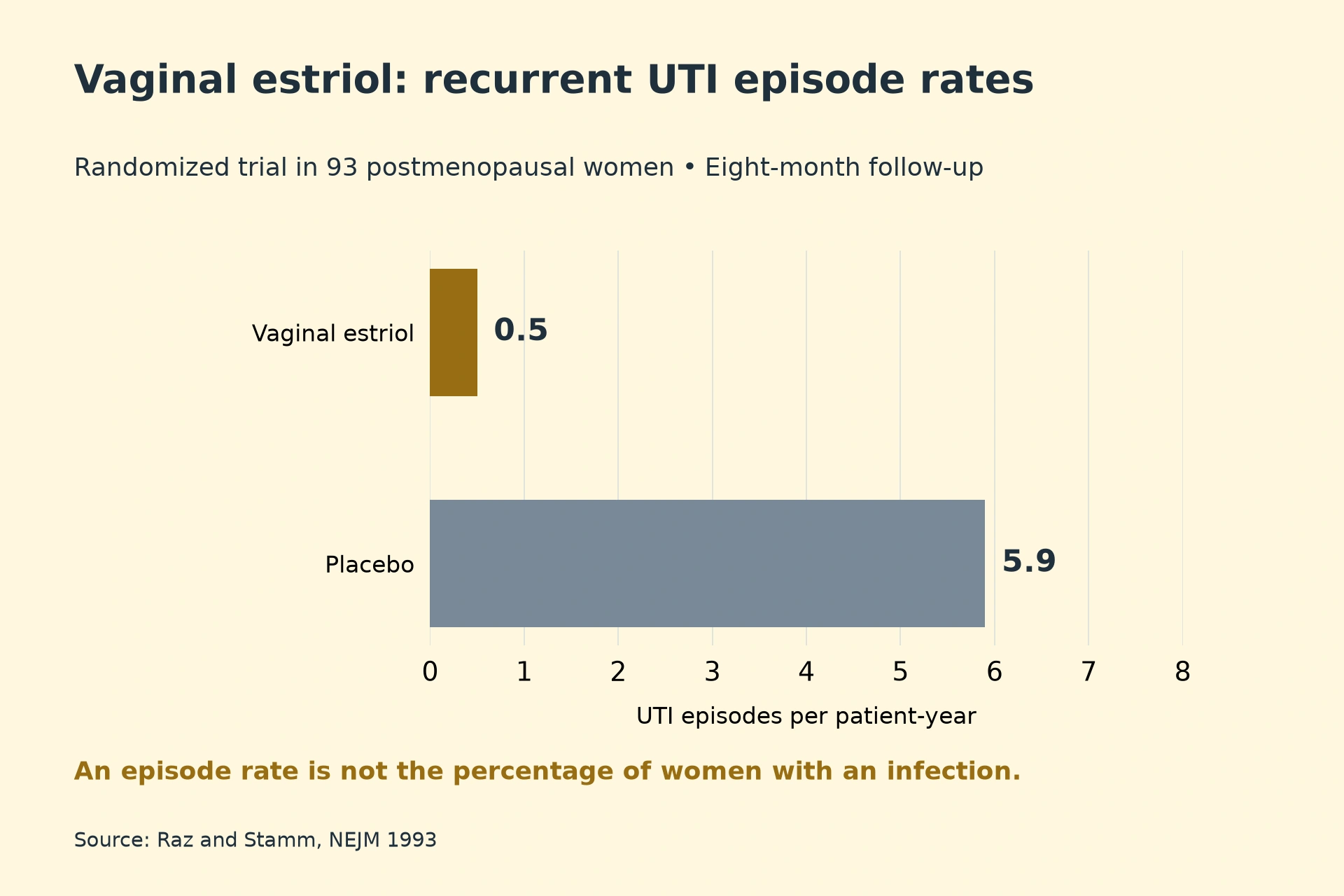 Vaginal estriol: 0.5; Placebo: 5.9. An episode rate is not the percentage of women with an infection.