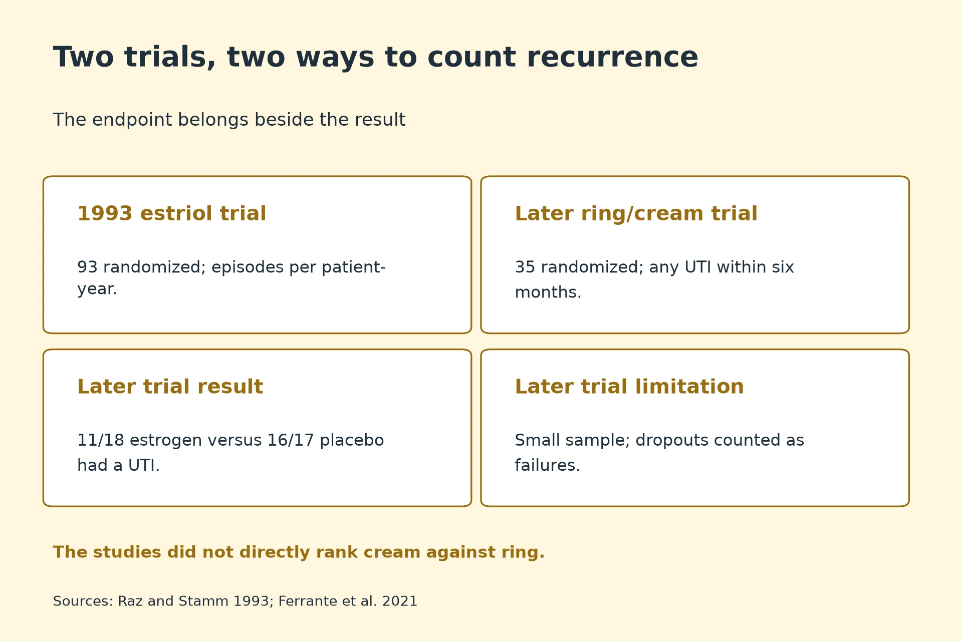 1993 estriol trial: 93 randomized; episodes per patient-year. Later ring/cream trial: 35 randomized; any UTI within six months. Later trial result: 11/18 estrogen versus 16/17 placebo had a UTI. Later trial limitation: Small sample; dropouts counted as failures.