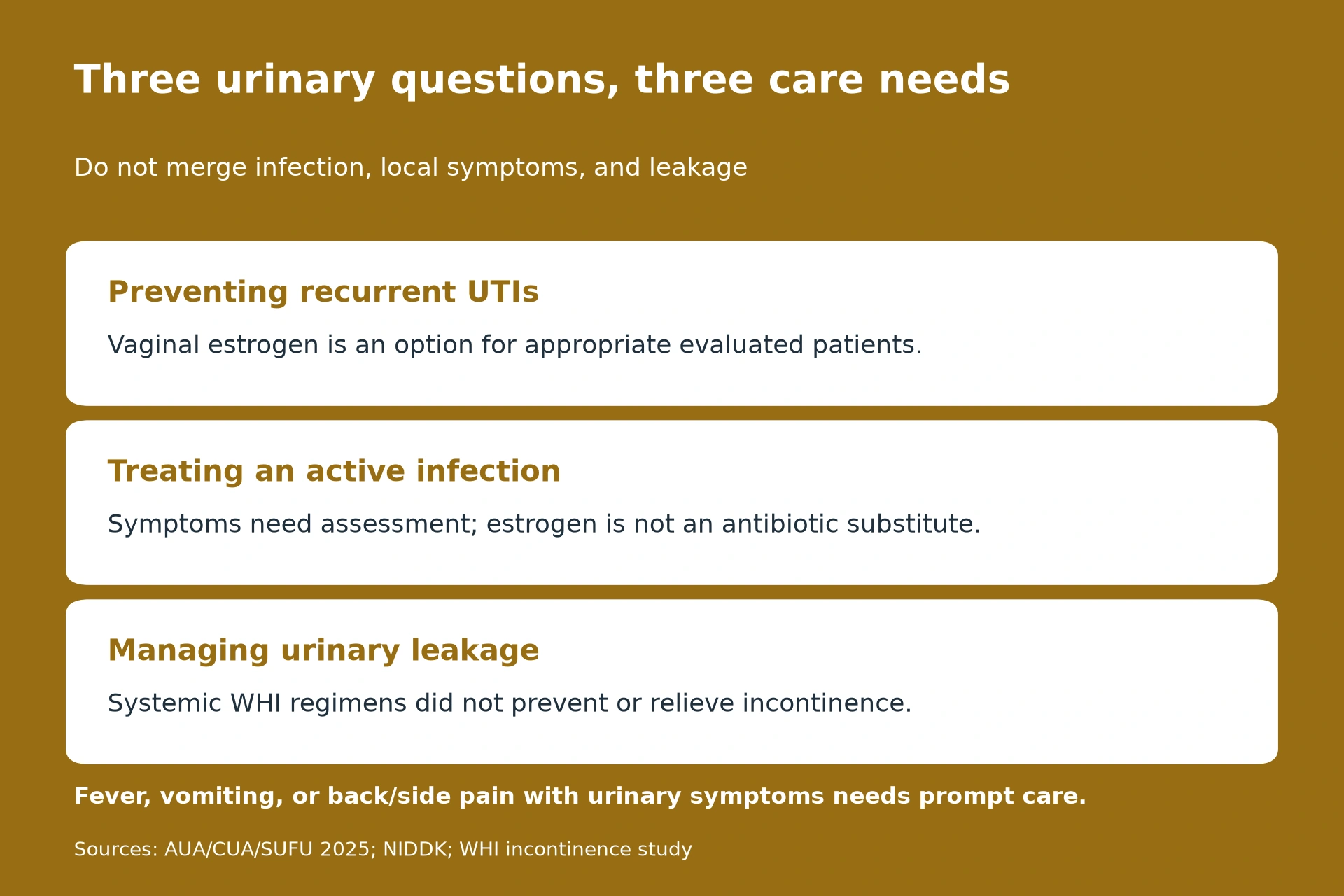 Preventing recurrent UTIs: Vaginal estrogen is an option for appropriate evaluated patients. Treating an active infection: Symptoms need assessment; estrogen is not an antibiotic substitute. Managing urinary leakage: Systemic WHI regimens did not prevent or relieve incontinence.. Fever, vomiting, or back/side pain with urinary symptoms needs prompt care.