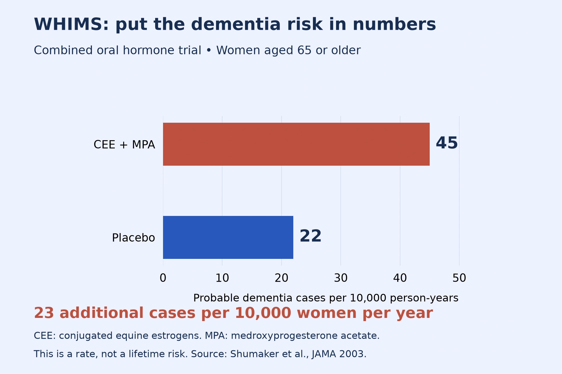 In the WHIMS combined hormone trial of women aged 65 or older, probable dementia rates were 45 with CEE plus MPA versus 22 with placebo per 10,000 person-years.